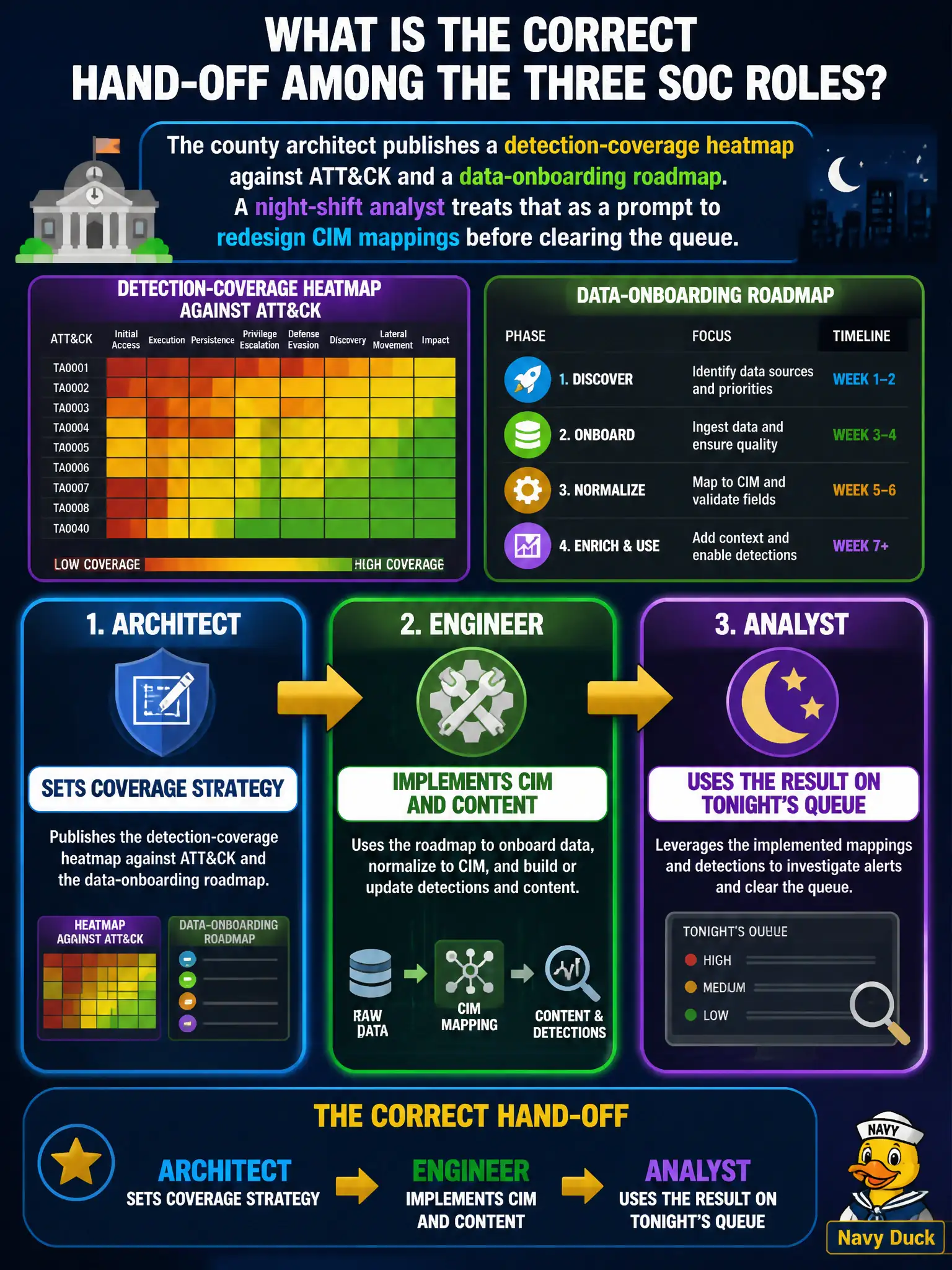 To Create an exciting colorful infographic that explains the concepts in the question: Question: The county architect publishes a detection-coverage heatmap against ATT&CK and a data-onboarding roadmap. A night-shift analyst treats that as a prompt to redesign CIM mappings before clearing the queue. What is the correct hand-off among the three SOC roles? Correct Answer: Architect sets coverage strategy; Engineer implements CIM and content; Analyst uses the result on tonight's queue Put EVERY visible label in double quotes. No people. No A/B/C/D letters. In one of the four corners put a little "Navy Duck".