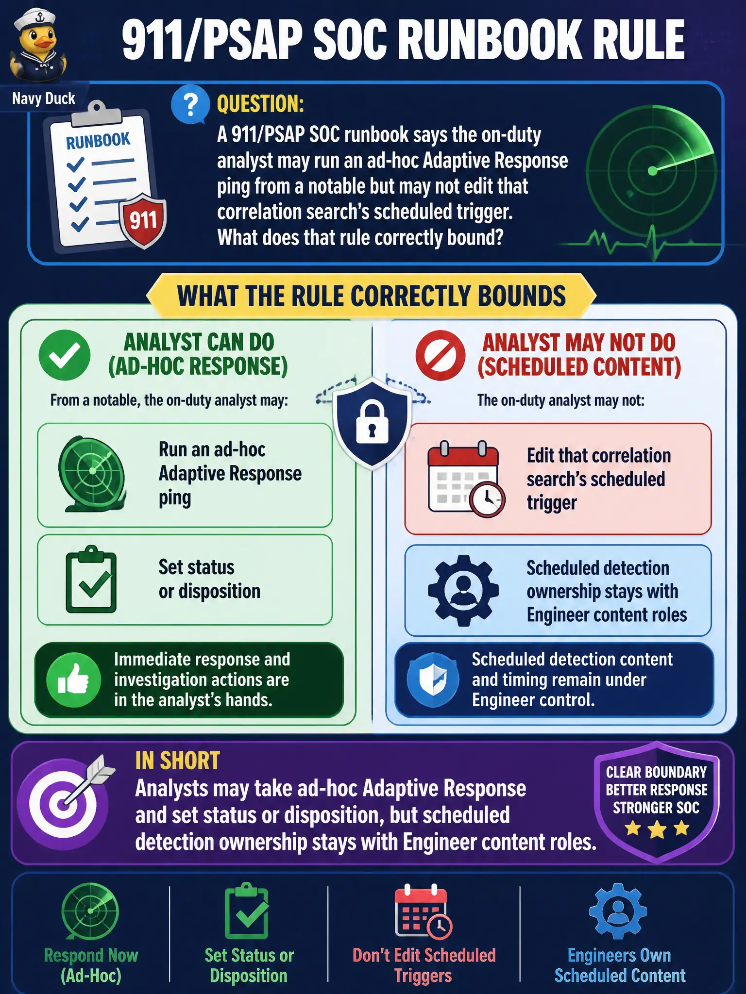 To Create an exciting colorful infographic that explains the concepts in the question: Question: A 911/PSAP SOC runbook says the on-duty analyst may run an ad-hoc Adaptive Response ping from a notable but may not edit that correlation search's scheduled trigger. What does that rule correctly bound? Correct Answer: Analysts may take ad-hoc Adaptive Response and set status or disposition, but scheduled detection ownership stays with Engineer content roles Put EVERY visible label in double quotes. No people. No A/B/C/D letters. In one of the four corners put a little "Navy Duck".