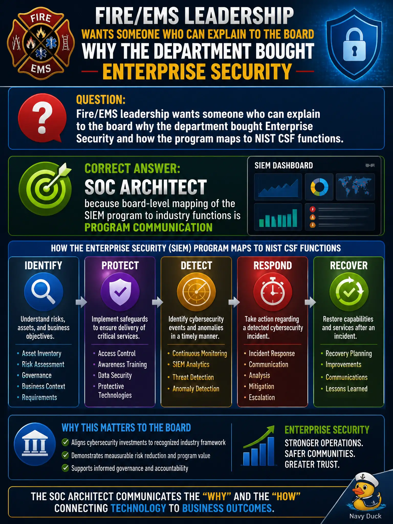 To Create an exciting colorful infographic that explains the concepts in the question: Question: Fire/EMS leadership wants someone who can explain to the board why the department bought Enterprise Security and how the program maps to NIST CSF functions. Which role owns that briefing? Correct Answer: SOC Architect, because board-level mapping of the SIEM program to industry functions is program communication Put EVERY visible label in double quotes. No people. No A/B/C/D letters. In one of the four corners put a little "Navy Duck".