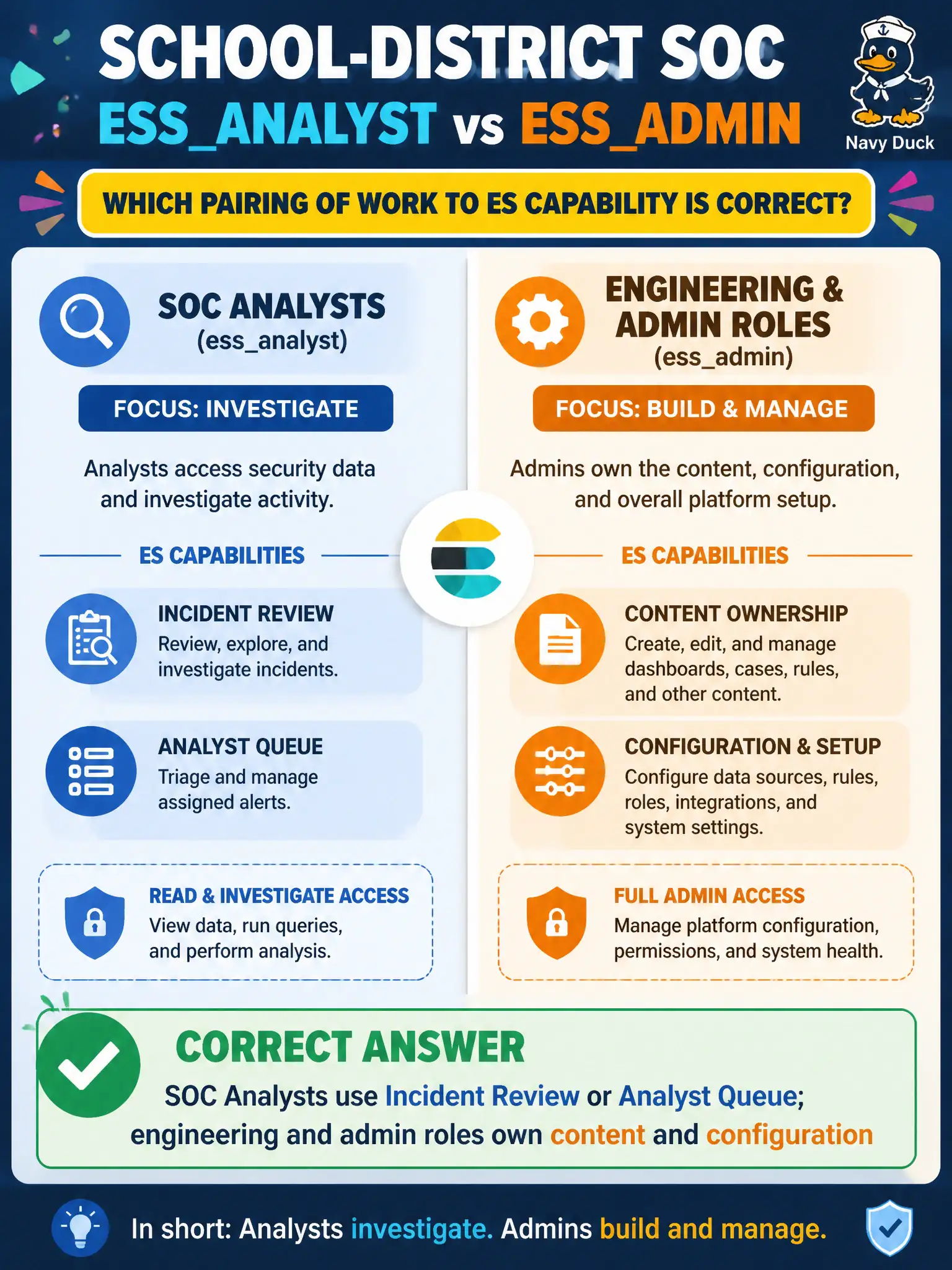 To Create an exciting colorful infographic that explains the concepts in the question: Question: A school-district SOC lists essanalyst versus essadmin style permissions. Which pairing of work to ES capability is correct? Correct Answer: SOC Analysts use Incident Review or Analyst Queue; engineering and admin roles own content and configuration Put EVERY visible label in double quotes. No people. No A/B/C/D letters. In one of the four corners put a little "Navy Duck".