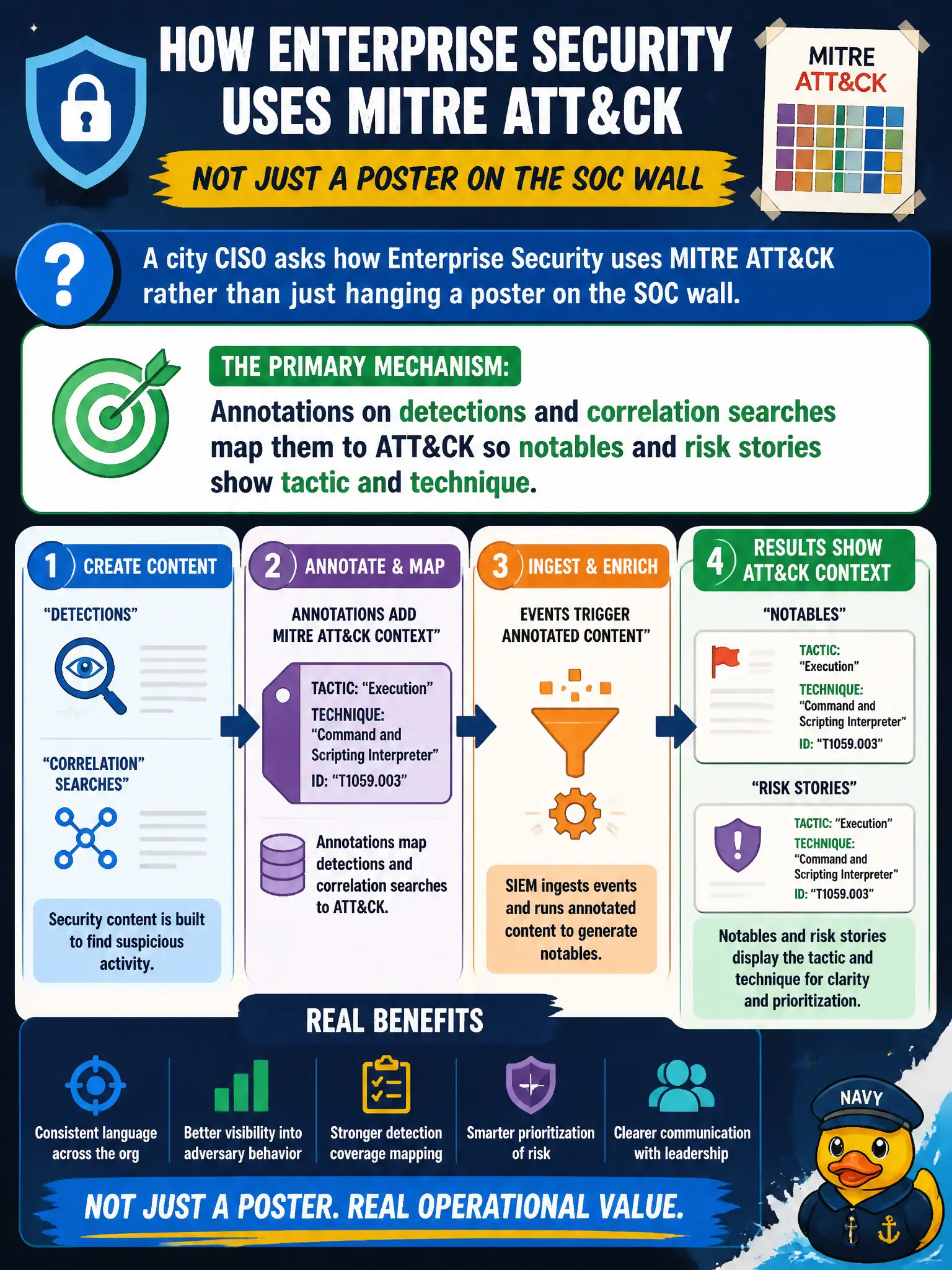 To Create an exciting colorful infographic that explains the concepts in the question: Question: A city CISO asks how Enterprise Security uses MITRE ATT&CK rather than just hanging a poster on the SOC wall. What is the primary mechanism? Correct Answer: Annotations on detections and correlation searches map them to ATT&CK so notables and risk stories show tactic and technique Put EVERY visible label in double quotes. No people. No A/B/C/D letters. In one of the four corners put a little "Navy Duck".