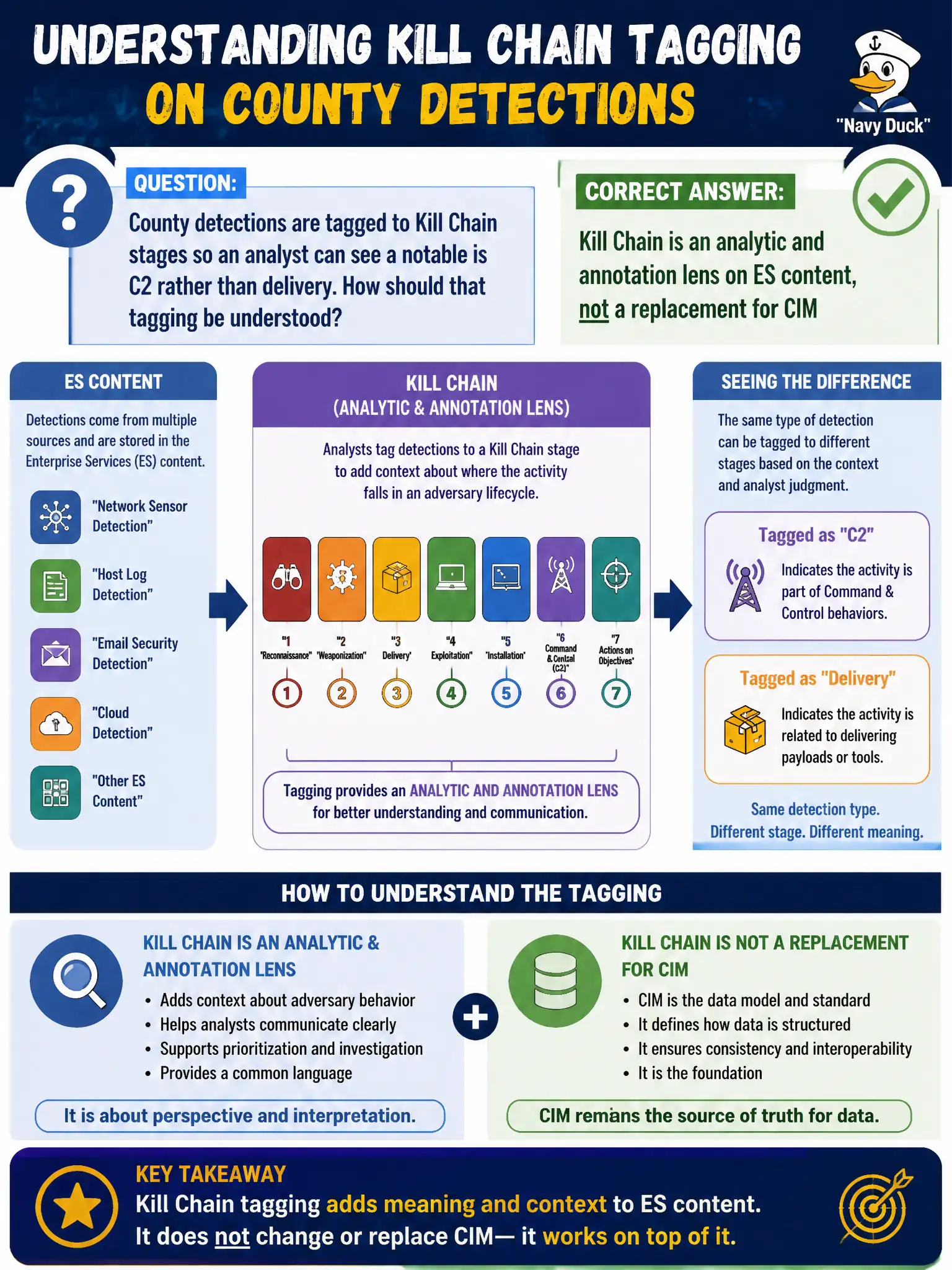 To Create an exciting colorful infographic that explains the concepts in the question: Question: County detections are tagged to Kill Chain stages so an analyst can see a notable is C2 rather than delivery. How should that tagging be understood? Correct Answer: Kill Chain is an analytic and annotation lens on ES content, not a replacement for CIM Put EVERY visible label in double quotes. No people. No A/B/C/D letters. In one of the four corners put a little "Navy Duck".