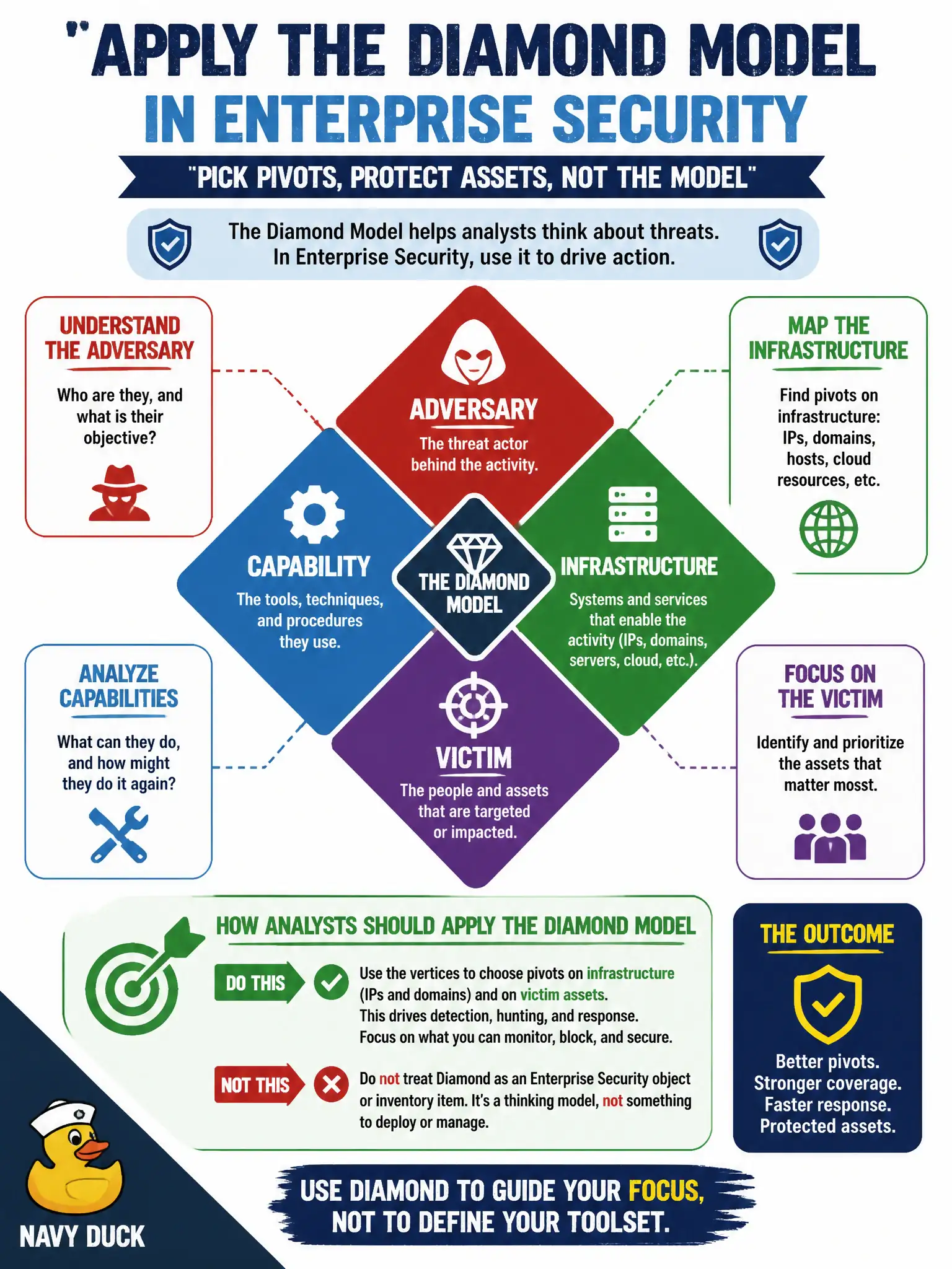 To Create an exciting colorful infographic that explains the concepts in the question: Question: A wastewater plant tabletop uses the Diamond Model of adversary, capability, infrastructure, and victim. How should the analyst apply those vertices in Enterprise Security? Correct Answer: Use the vertices to choose pivots on infrastructure such as IPs and domains and on victim assets, rather than treating Diamond as an ES object Put EVERY visible label in double quotes. No people. No A/B/C/D letters. In one of the four corners put a little "Navy Duck".
