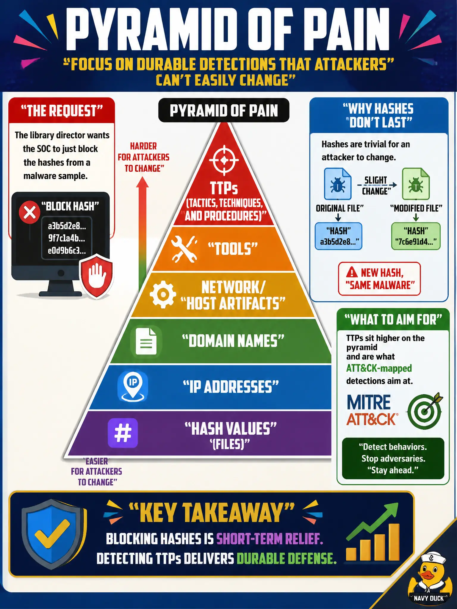 To Create an exciting colorful infographic that explains the concepts in the question: Question: The library director wants the SOC to just block the hashes from a malware sample. Using the Pyramid of Pain, what should the analyst explain about durable detections? Correct Answer: Hashes are trivial for an attacker to change; TTPs sit higher on the pyramid and are what ATT&CK-mapped detections aim at Put EVERY visible label in double quotes. No people. No A/B/C/D letters. In one of the four corners put a little "Navy Duck".