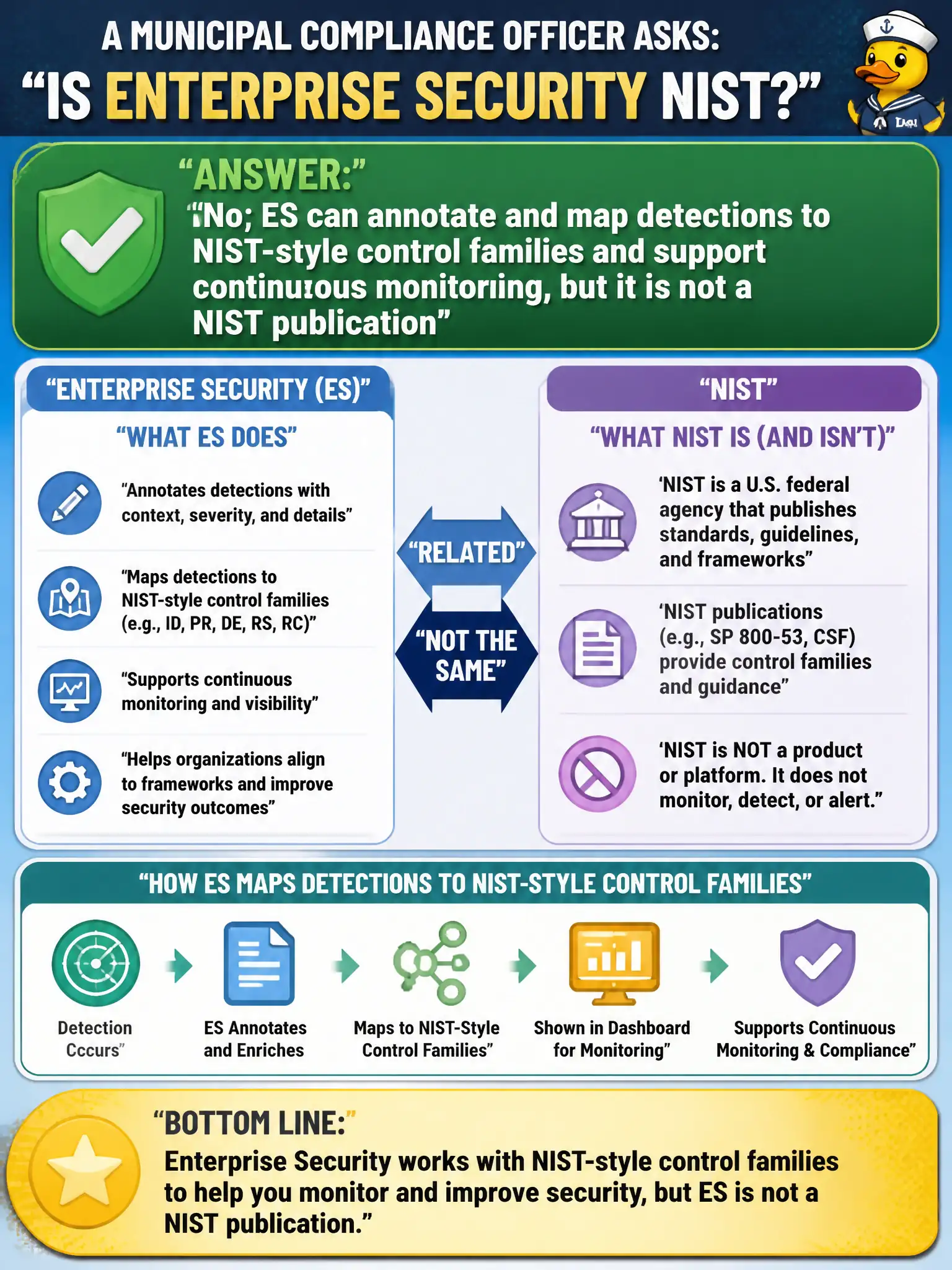 To Create an exciting colorful infographic that explains the concepts in the question: Question: A municipal compliance officer asks whether Enterprise Security is NIST. What should the analyst say? Correct Answer: No; ES can annotate and map detections to NIST-style control families and support continuous monitoring, but it is not a NIST publication Put EVERY visible label in double quotes. No people. No A/B/C/D letters. In one of the four corners put a little "Navy Duck".