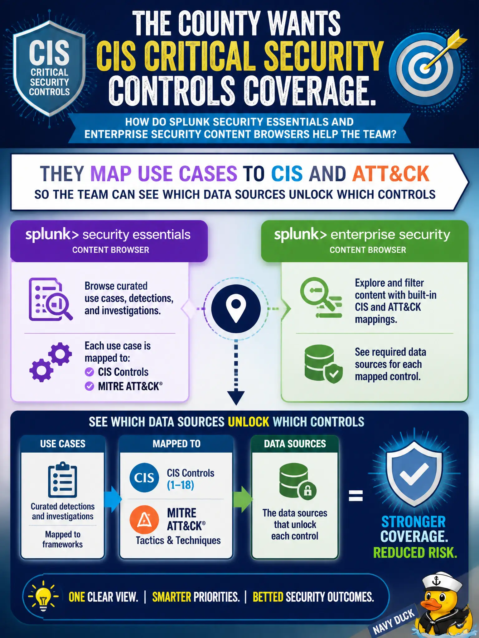 To Create an exciting colorful infographic that explains the concepts in the question: Question: The county wants CIS Critical Security Controls coverage. How do Splunk Security Essentials and Enterprise Security content browsers help the team? Correct Answer: They map use cases to CIS and ATT&CK so the team can see which data sources unlock which controls Put EVERY visible label in double quotes. No people. No A/B/C/D letters. In one of the four corners put a little "Navy Duck".
