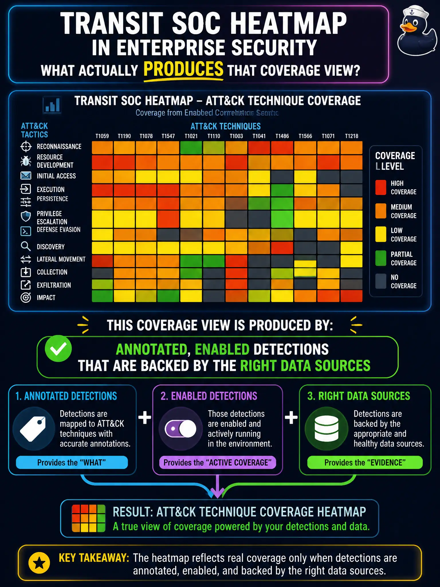 To Create an exciting colorful infographic that explains the concepts in the question: Question: A transit SOC heatmap in Enterprise Security shows ATT&CK technique coverage from enabled correlation searches. What actually produces that coverage view? Correct Answer: Annotated, enabled detections that are backed by the right data sources Put EVERY visible label in double quotes. No people. No A/B/C/D letters. In one of the four corners put a little "Navy Duck".