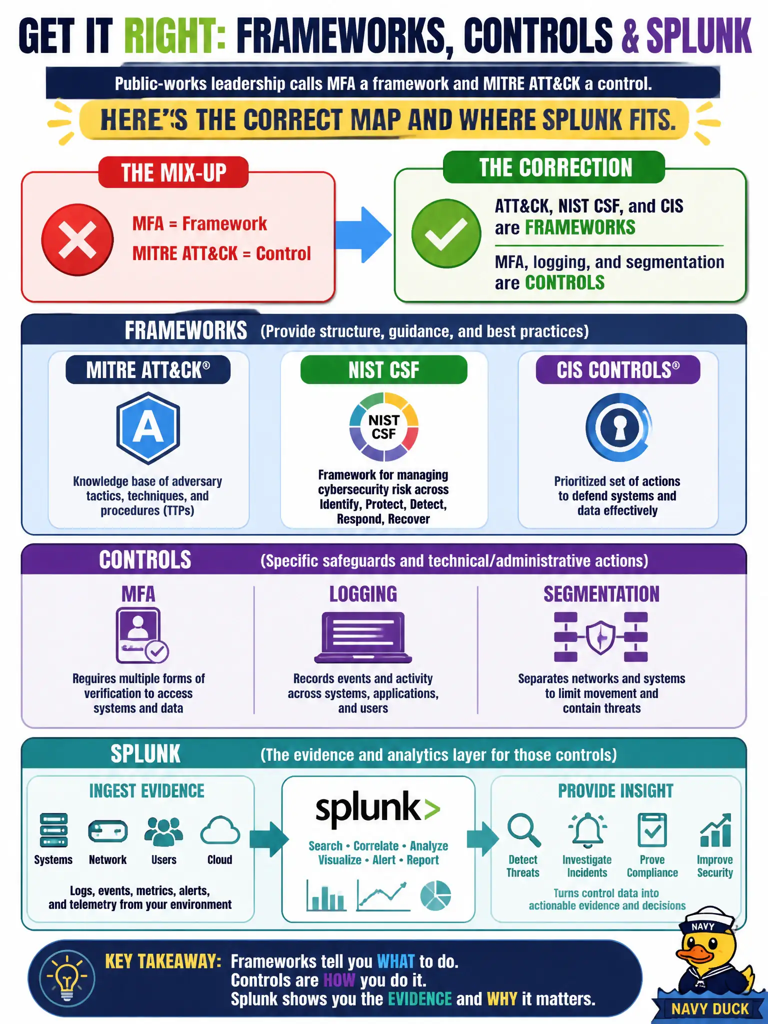 To Create an exciting colorful infographic that explains the concepts in the question: Question: Public-works leadership calls MFA a framework and MITRE ATT&CK a control. How should the analyst correct that mix-up and place Splunk? Correct Answer: ATT&CK, NIST CSF, and CIS are frameworks; MFA, logging, and segmentation are controls; Splunk is the evidence and analytics layer for those controls Put EVERY visible label in double quotes. No people. No A/B/C/D letters. In one of the four corners put a little "Navy Duck".