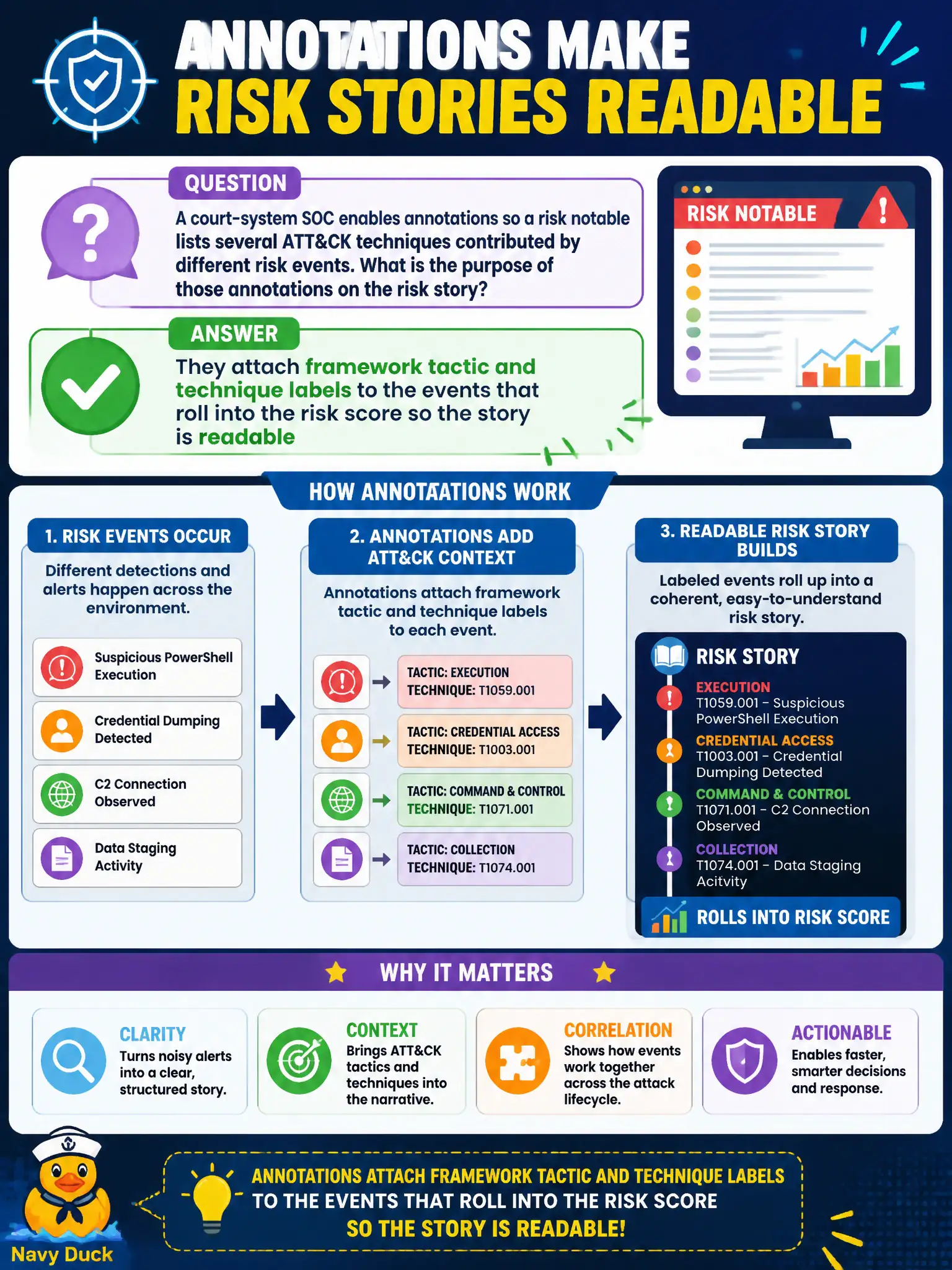To Create an exciting colorful infographic that explains the concepts in the question: Question: A court-system SOC enables annotations so a risk notable lists several ATT&CK techniques contributed by different risk events. What is the purpose of those annotations on the risk story? Correct Answer: They attach framework tactic and technique labels to the events that roll into the risk score so the story is readable Put EVERY visible label in double quotes. No people. No A/B/C/D letters. In one of the four corners put a little "Navy Duck".