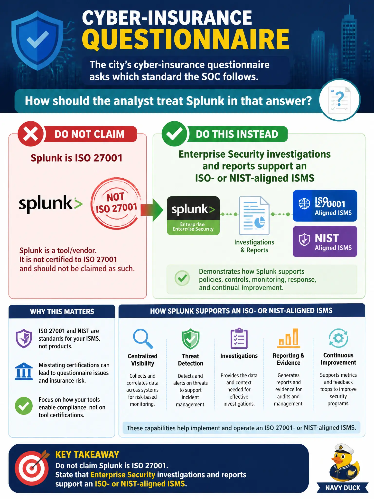 To Create an exciting colorful infographic that explains the concepts in the question: Question: The city's cyber-insurance questionnaire asks which standard the SOC follows. How should the analyst treat Splunk in that answer? Correct Answer: Do not claim Splunk is ISO 27001; say Enterprise Security investigations and reports support an ISO- or NIST-aligned ISMS Put EVERY visible label in double quotes. No people. No A/B/C/D letters. In one of the four corners put a little "Navy Duck".