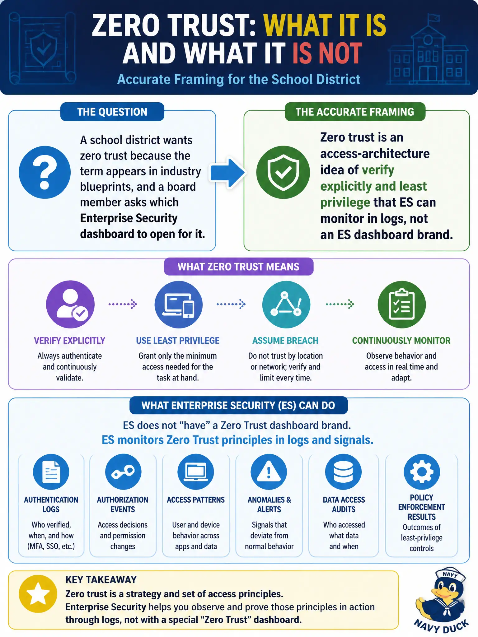 To Create an exciting colorful infographic that explains the concepts in the question: Question: A school district wants zero trust because the term appears in industry blueprints, and a board member asks which Enterprise Security dashboard to open for it. What is the accurate framing? Correct Answer: Zero trust is an access-architecture idea of verify explicitly and least privilege that ES can monitor in logs, not an ES dashboard brand Put EVERY visible label in double quotes. No people. No A/B/C/D letters. In one of the four corners put a little "Navy Duck".