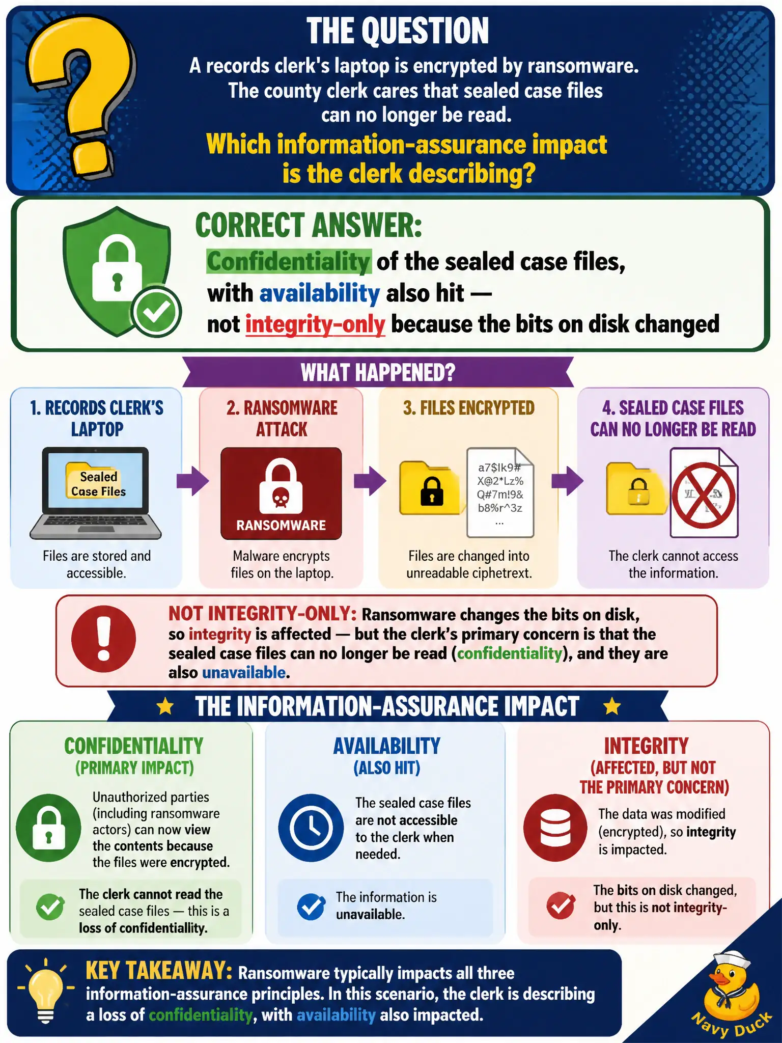 To Create an exciting colorful infographic that explains the concepts in the question: Question: A records clerk's laptop is encrypted by ransomware. The county clerk cares that sealed case files can no longer be read. Which information-assurance impact is the clerk describing? Correct Answer: Confidentiality of the sealed case files, with availability also hit — not integrity-only because the bits on disk changed Put EVERY visible label in double quotes. No people. No A/B/C/D letters. In one of the four corners put a little "Navy Duck".