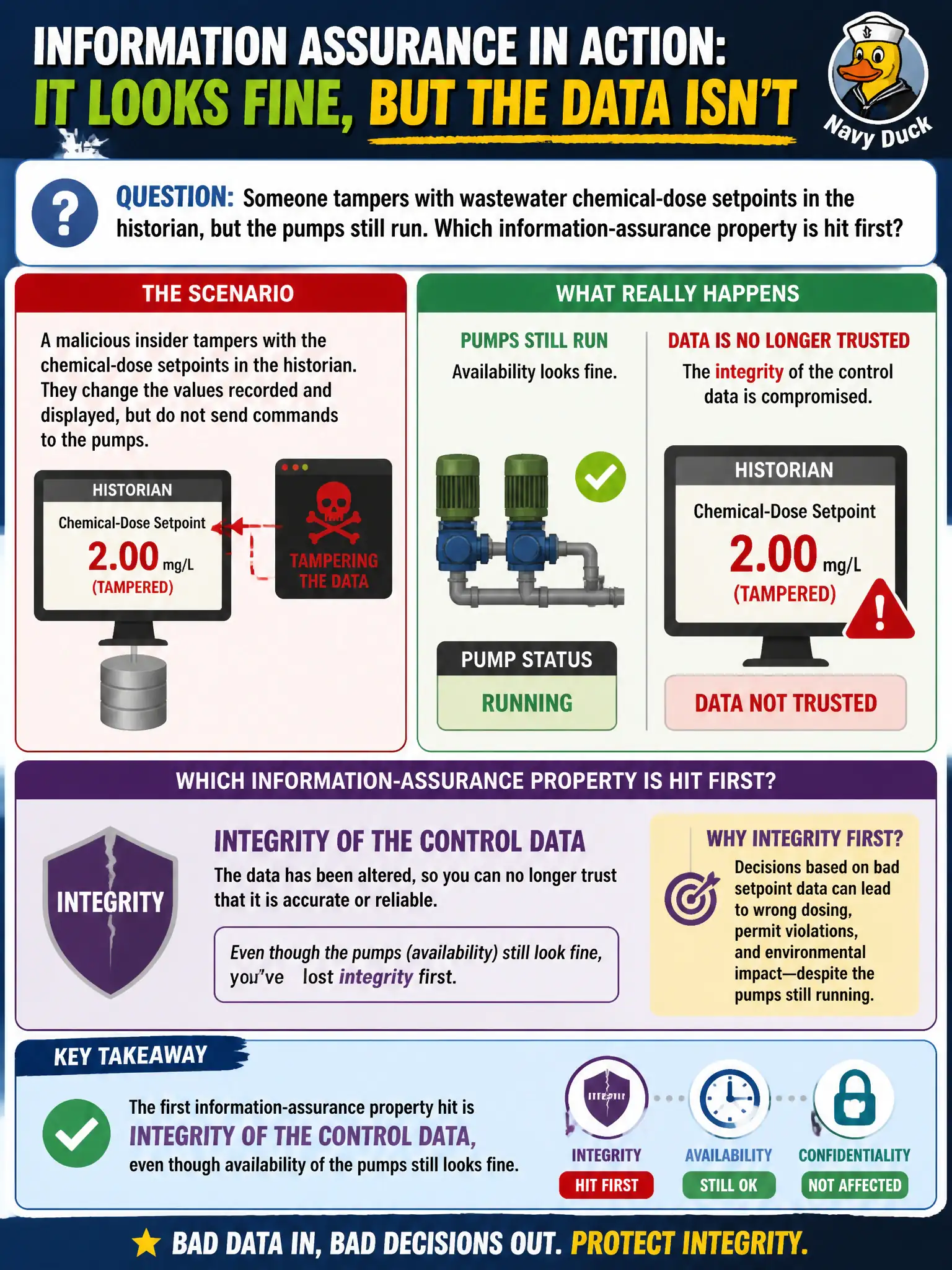To Create an exciting colorful infographic that explains the concepts in the question: Question: Someone tampers with wastewater chemical-dose setpoints in the historian, but the pumps still run. Which information-assurance property is hit first? Correct Answer: Integrity of the control data, even though availability of the pumps still looks fine Put EVERY visible label in double quotes. No people. No A/B/C/D letters. In one of the four corners put a little "Navy Duck".