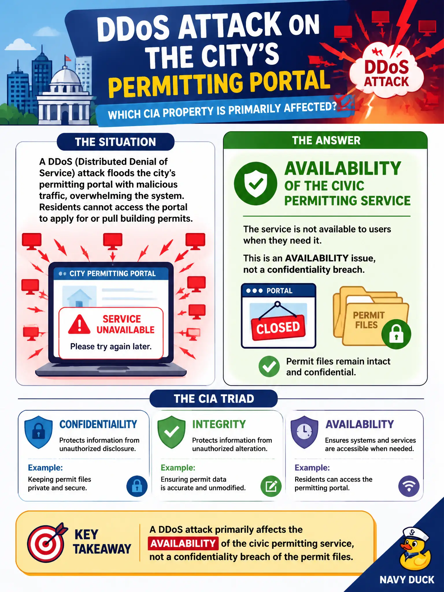 To Create an exciting colorful infographic that explains the concepts in the question: Question: A DDoS against the city's permitting portal means residents cannot pull building permits. Which CIA property is primarily affected? Correct Answer: Availability of the civic permitting service, not a confidentiality breach of the permit files Put EVERY visible label in double quotes. No people. No A/B/C/D letters. In one of the four corners put a little "Navy Duck".