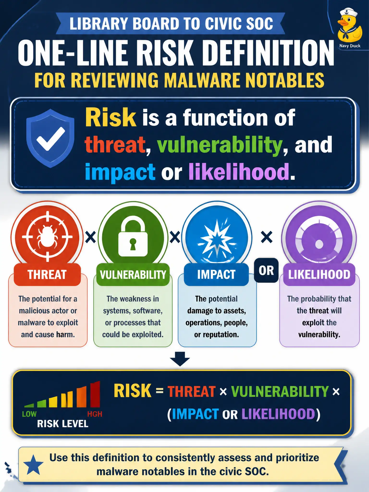 To Create an exciting colorful infographic that explains the concepts in the question: Question: The library board wants a one-line risk definition the civic SOC can reuse when reviewing malware notables. Which definition should the analyst give? Correct Answer: Risk is a function of threat, vulnerability, and impact or likelihood. Put EVERY visible label in double quotes. No people. No A/B/C/D letters. In one of the four corners put a little "Navy Duck".