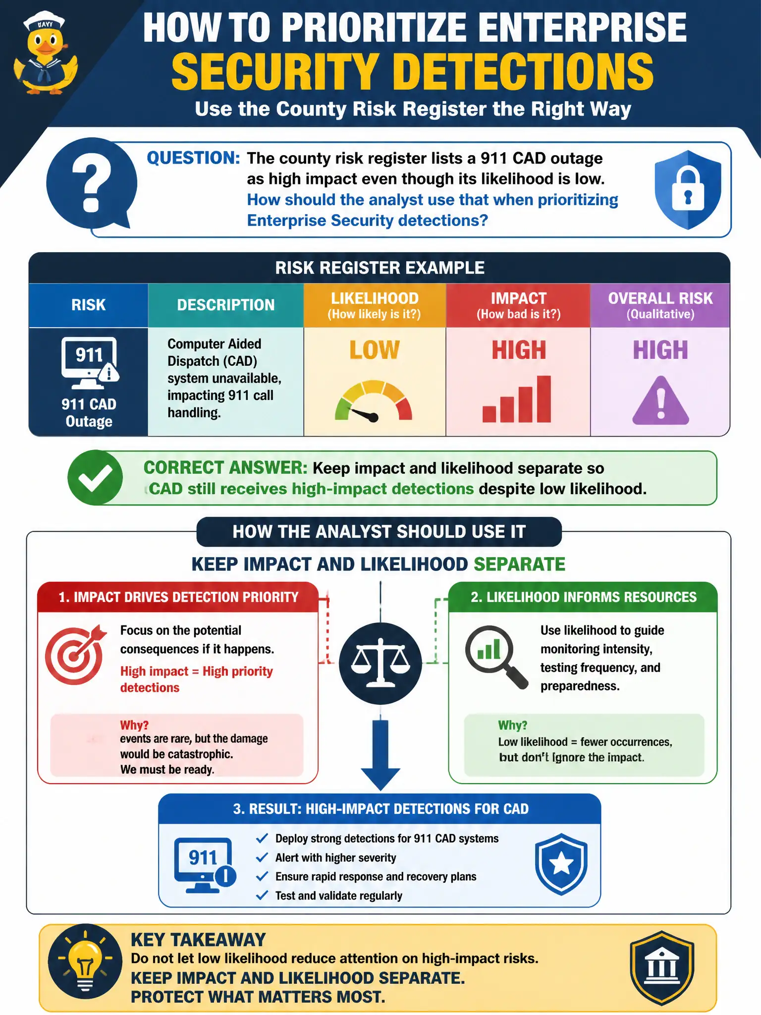 To Create an exciting colorful infographic that explains the concepts in the question: Question: The county risk register lists a 911 CAD outage as high impact even though its likelihood is low. How should the analyst use that when prioritizing Enterprise Security detections? Correct Answer: Keep impact and likelihood separate so CAD still receives high-impact detections despite low likelihood. Put EVERY visible label in double quotes. No people. No A/B/C/D letters. In one of the four corners put a little "Navy Duck".