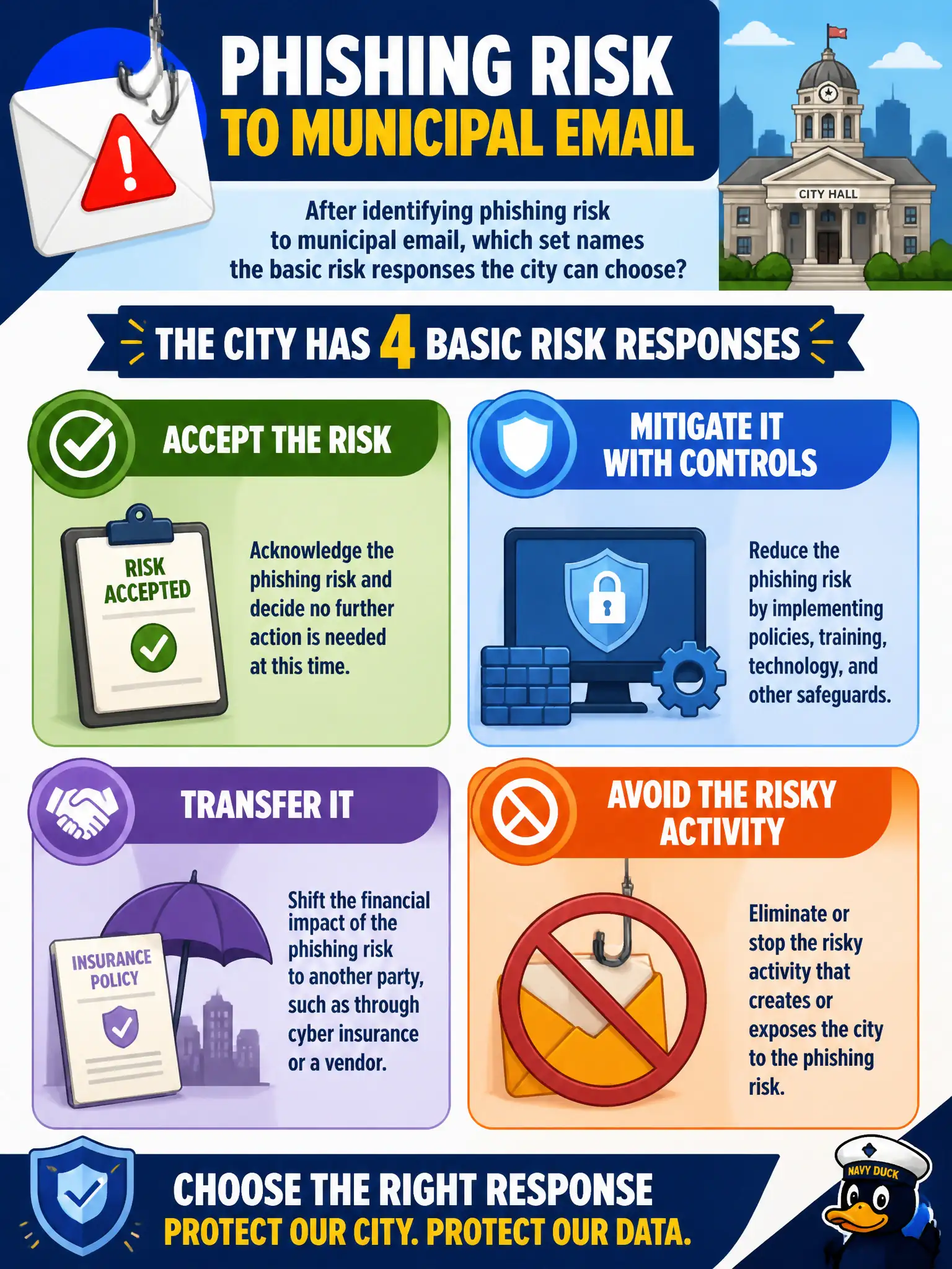 To Create an exciting colorful infographic that explains the concepts in the question: Question: After identifying phishing risk to municipal email, which set names the basic risk responses the city can choose? Correct Answer: Accept the risk, mitigate it with controls, transfer it, or avoid the risky activity. Put EVERY visible label in double quotes. No people. No A/B/C/D letters. In one of the four corners put a little "Navy Duck".