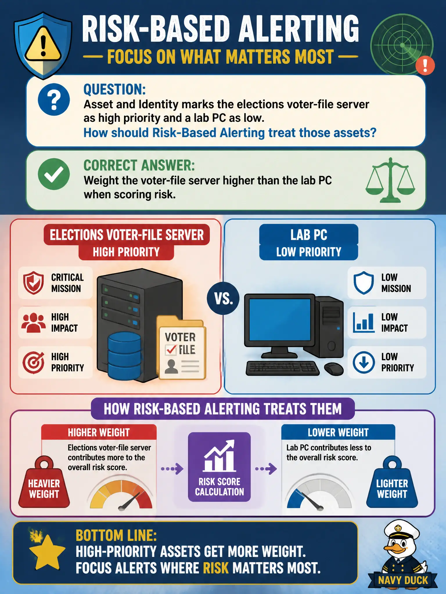 To Create an exciting colorful infographic that explains the concepts in the question: Question: Asset and Identity marks the elections voter-file server as high priority and a lab PC as low. How should Risk-Based Alerting treat those assets? Correct Answer: Weight the voter-file server higher than the lab PC when scoring risk. Put EVERY visible label in double quotes. No people. No A/B/C/D letters. In one of the four corners put a little "Navy Duck".