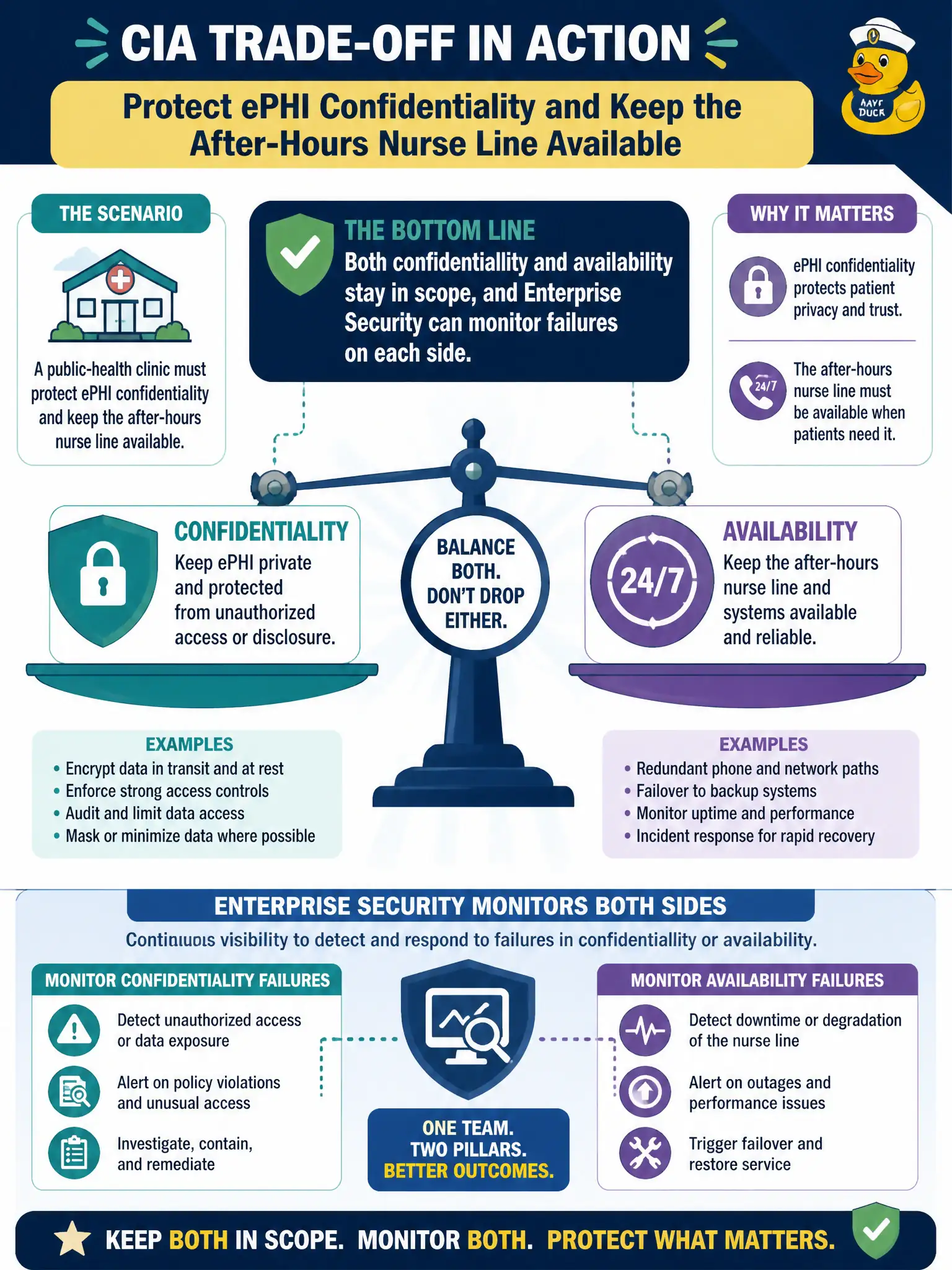 To Create an exciting colorful infographic that explains the concepts in the question: Question: A public-health clinic must protect ePHI confidentiality and keep the after-hours nurse line available. What should the analyst tell leadership about this CIA trade-off? Correct Answer: Both confidentiality and availability stay in scope, and Enterprise Security can monitor failures on each side. Put EVERY visible label in double quotes. No people. No A/B/C/D letters. In one of the four corners put a little "Navy Duck".