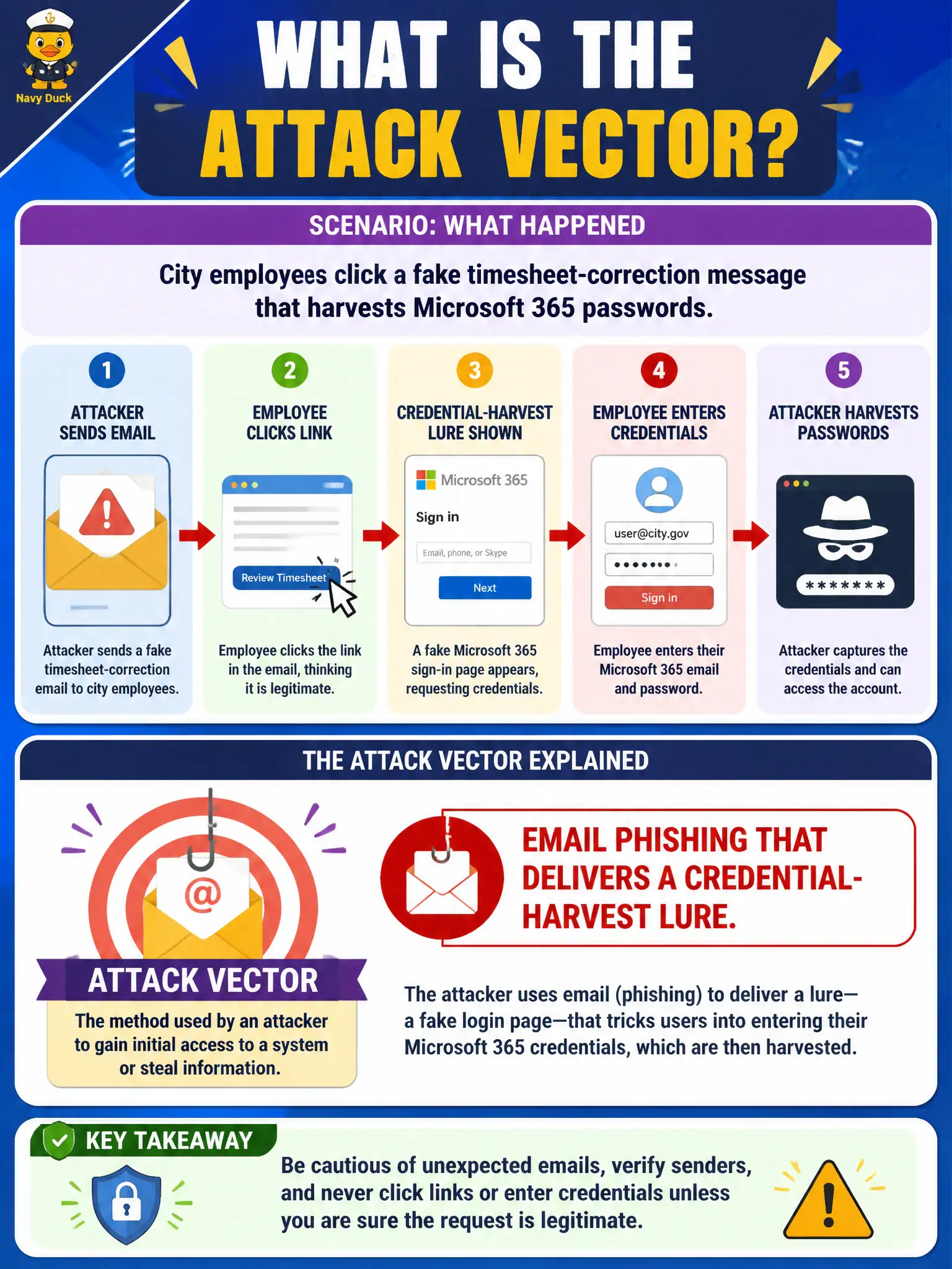 To Create an exciting colorful infographic that explains the concepts in the question: Question: City employees click a fake timesheet-correction message that harvests Microsoft 365 passwords. What is the attack vector? Correct Answer: Email phishing that delivers a credential-harvest lure. Put EVERY visible label in double quotes. No people. No A/B/C/D letters. In one of the four corners put a little "Navy Duck".