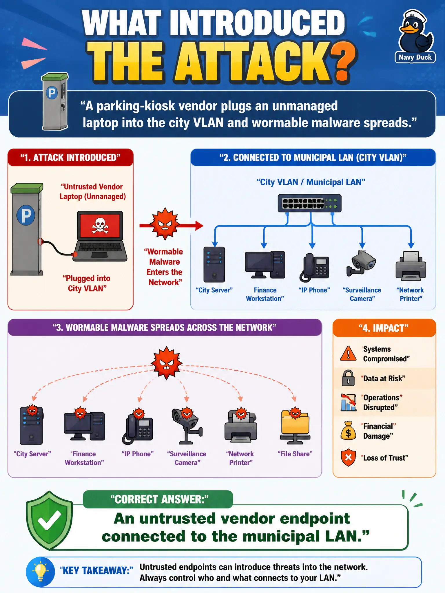To Create an exciting colorful infographic that explains the concepts in the question: Question: A parking-kiosk vendor plugs an unmanaged laptop into the city VLAN and wormable malware spreads. What introduced the attack? Correct Answer: An untrusted vendor endpoint connected to the municipal LAN. Put EVERY visible label in double quotes. No people. No A/B/C/D letters. In one of the four corners put a little "Navy Duck".