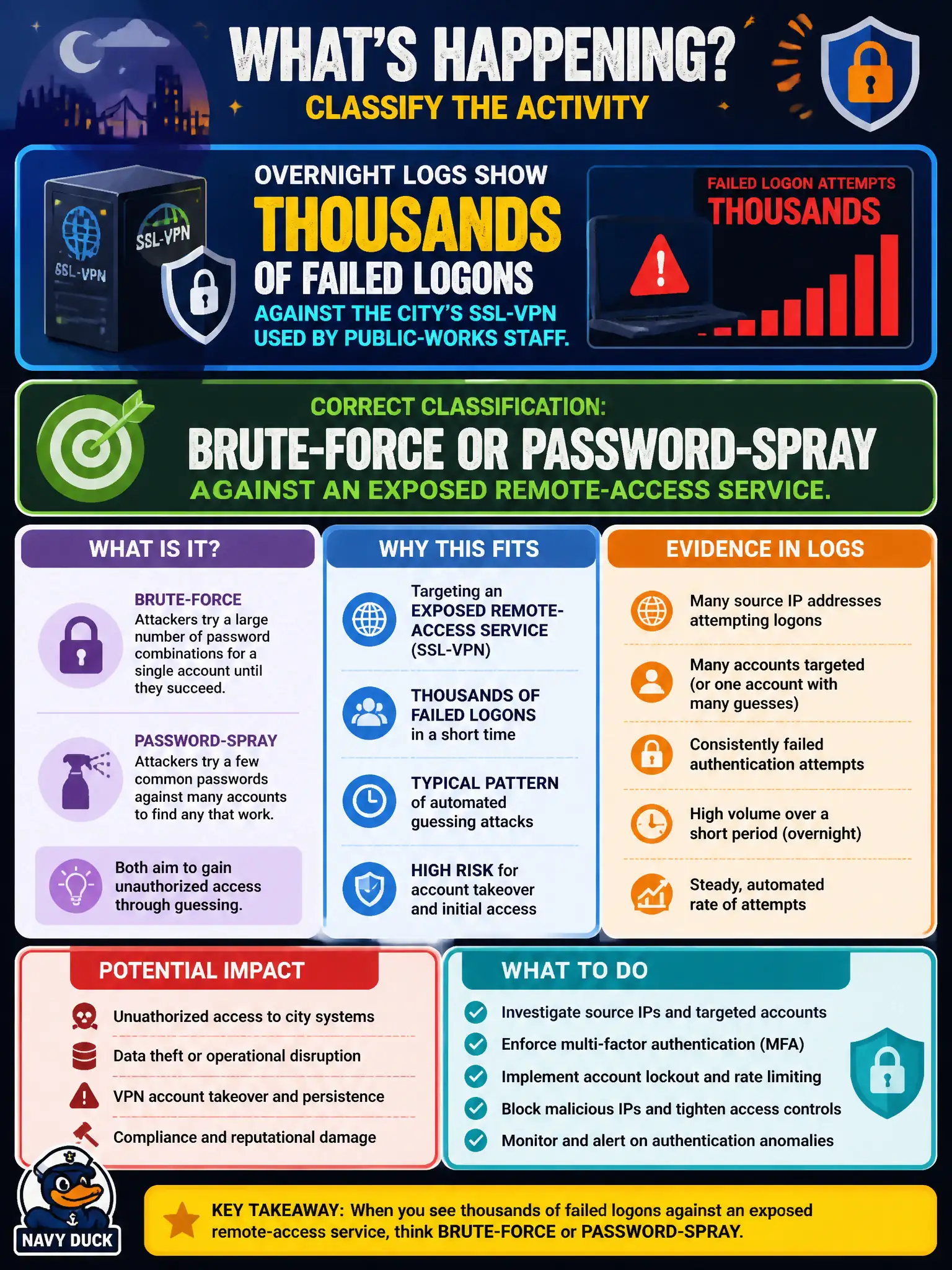To Create an exciting colorful infographic that explains the concepts in the question: Question: Overnight logs show thousands of failed logons against the city's SSL-VPN used by public-works staff. How should the analyst classify this activity? Correct Answer: Brute-force or password-spray against an exposed remote-access service. Put EVERY visible label in double quotes. No people. No A/B/C/D letters. In one of the four corners put a little "Navy Duck".