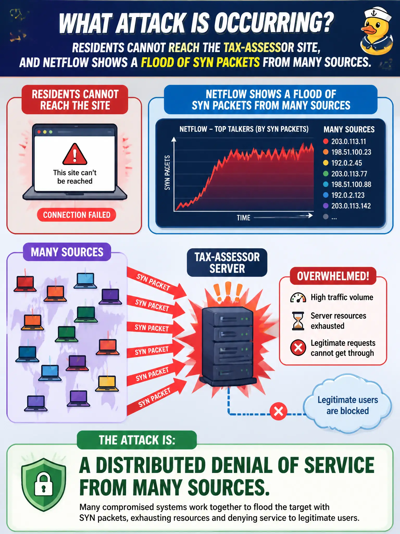 To Create an exciting colorful infographic that explains the concepts in the question: Question: Residents cannot reach the tax-assessor site, and netflow shows a flood of SYN packets from many sources. What attack is occurring? Correct Answer: A distributed denial of service from many sources. Put EVERY visible label in double quotes. No people. No A/B/C/D letters. In one of the four corners put a little "Navy Duck".