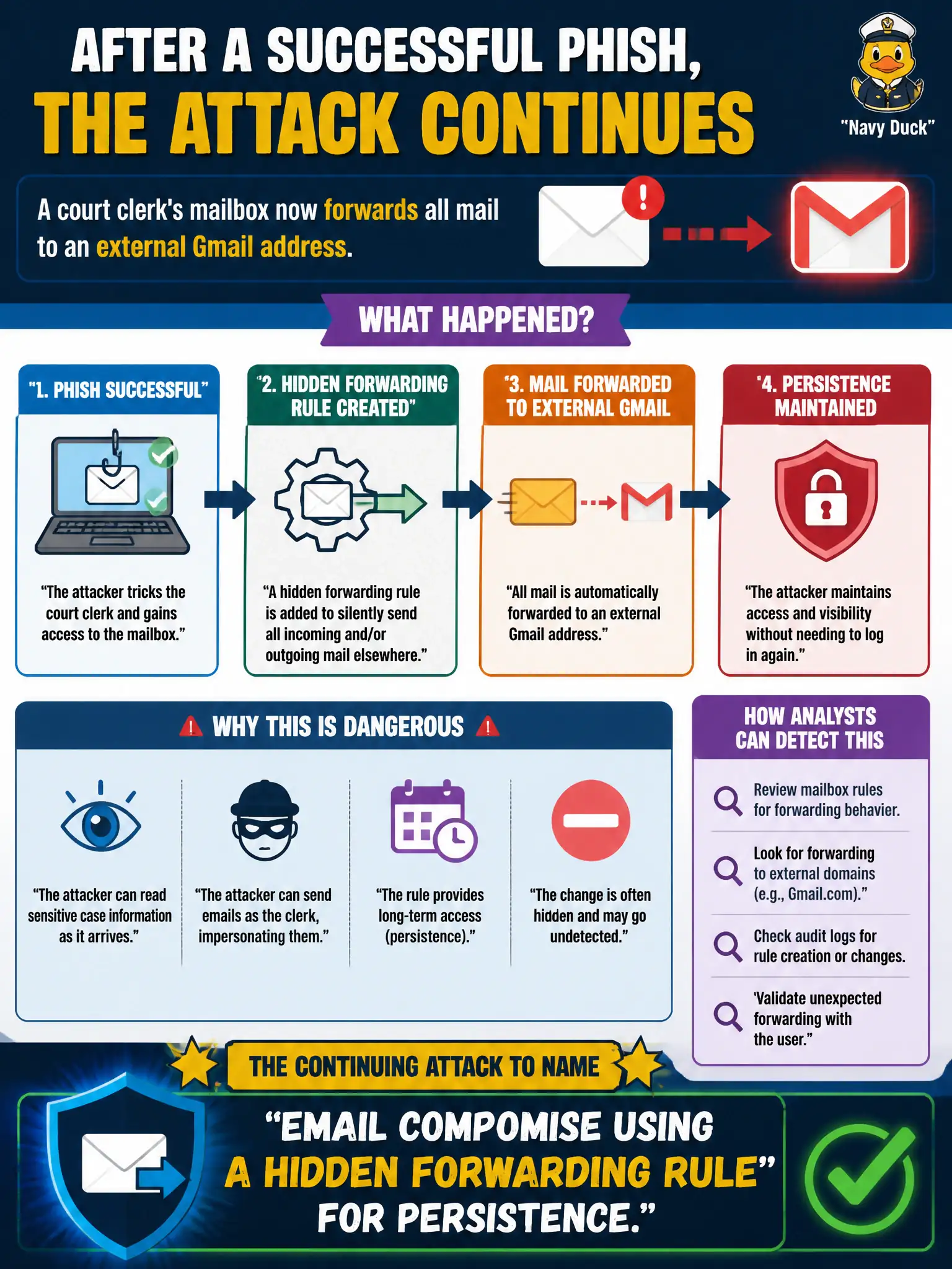 To Create an exciting colorful infographic that explains the concepts in the question: Question: After a successful phish, a court clerk's mailbox now forwards all mail to an external Gmail address. What continuing attack should the analyst name? Correct Answer: Email compromise using a hidden forwarding rule for persistence. Put EVERY visible label in double quotes. No people. No A/B/C/D letters. In one of the four corners put a little "Navy Duck".