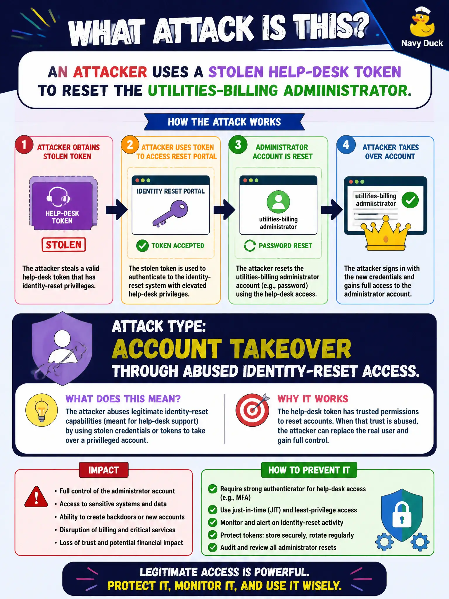 To Create an exciting colorful infographic that explains the concepts in the question: Question: An attacker uses a stolen help-desk token to reset the utilities-billing administrator. What attack type is this? Correct Answer: Account takeover through abused identity-reset access. Put EVERY visible label in double quotes. No people. No A/B/C/D letters. In one of the four corners put a little "Navy Duck".