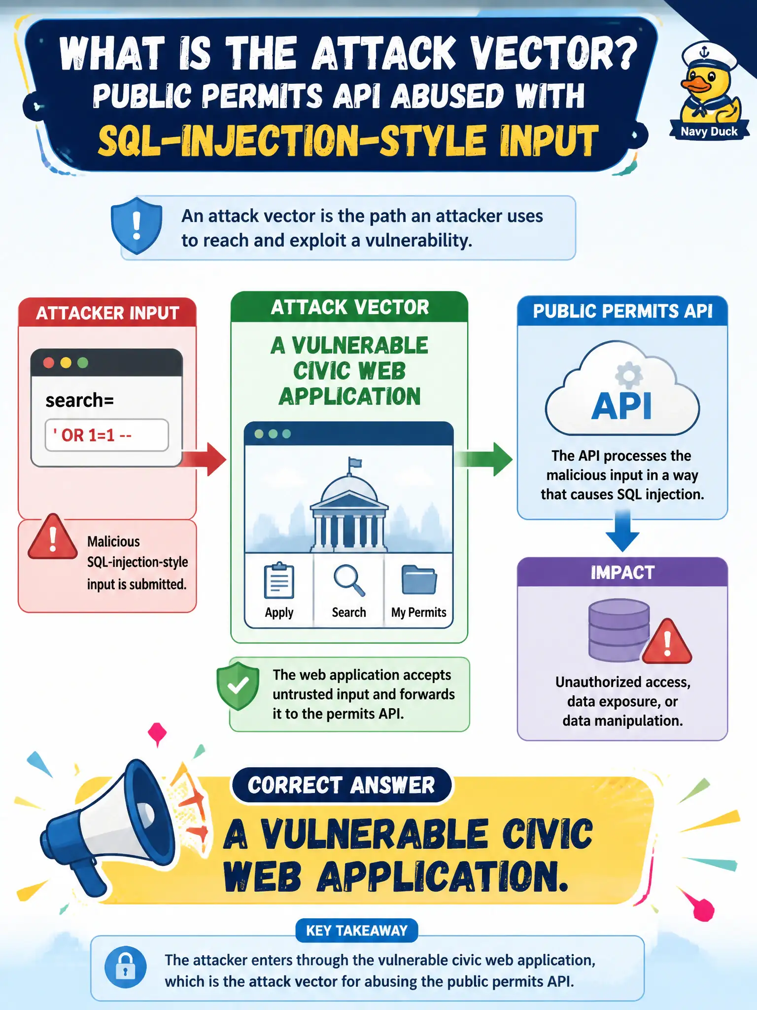To Create an exciting colorful infographic that explains the concepts in the question: Question: A public-facing permits API is abused with SQL-injection-style input. What is the attack vector? Correct Answer: A vulnerable civic web application. Put EVERY visible label in double quotes. No people. No A/B/C/D letters. In one of the four corners put a little "Navy Duck".