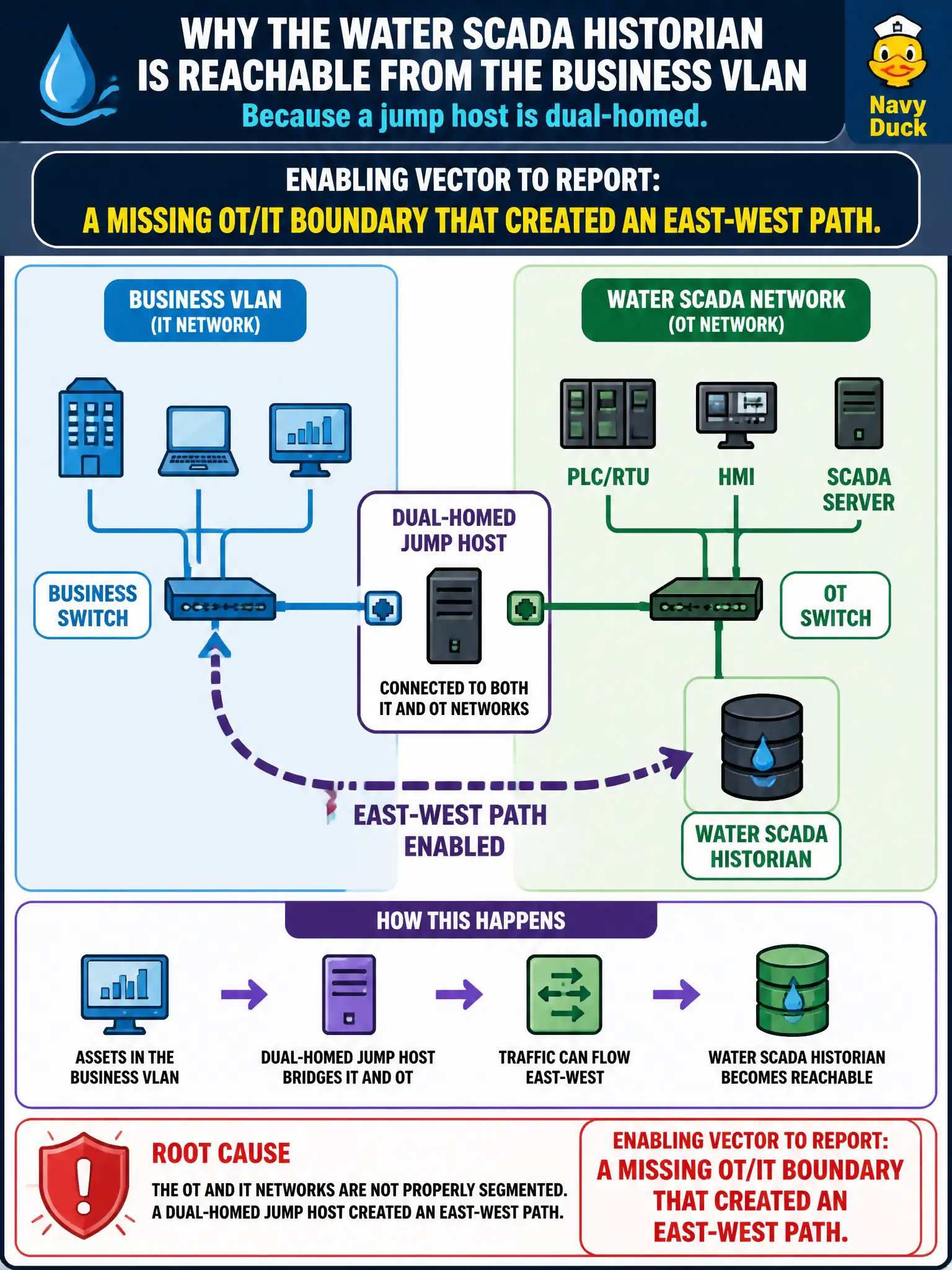 To Create an exciting colorful infographic that explains the concepts in the question: Question: The water SCADA historian is reachable from the business VLAN because a jump host is dual-homed. What enabling vector should the analyst report? Correct Answer: A missing OT/IT boundary that created an east-west path. Put EVERY visible label in double quotes. No people. No A/B/C/D letters. In one of the four corners put a little "Navy Duck".