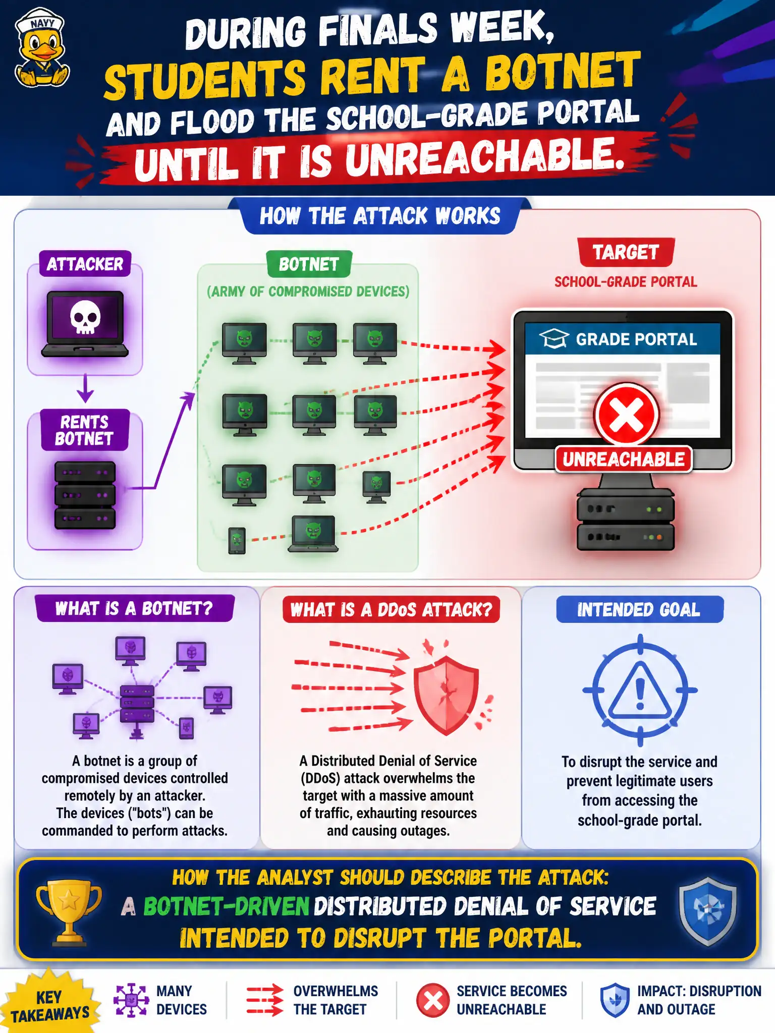 To Create an exciting colorful infographic that explains the concepts in the question: Question: During finals week, students rent a botnet and flood the school-grade portal until it is unreachable. How should the analyst describe the attack? Correct Answer: A botnet-driven distributed denial of service intended to disrupt the portal. Put EVERY visible label in double quotes. No people. No A/B/C/D letters. In one of the four corners put a little "Navy Duck".