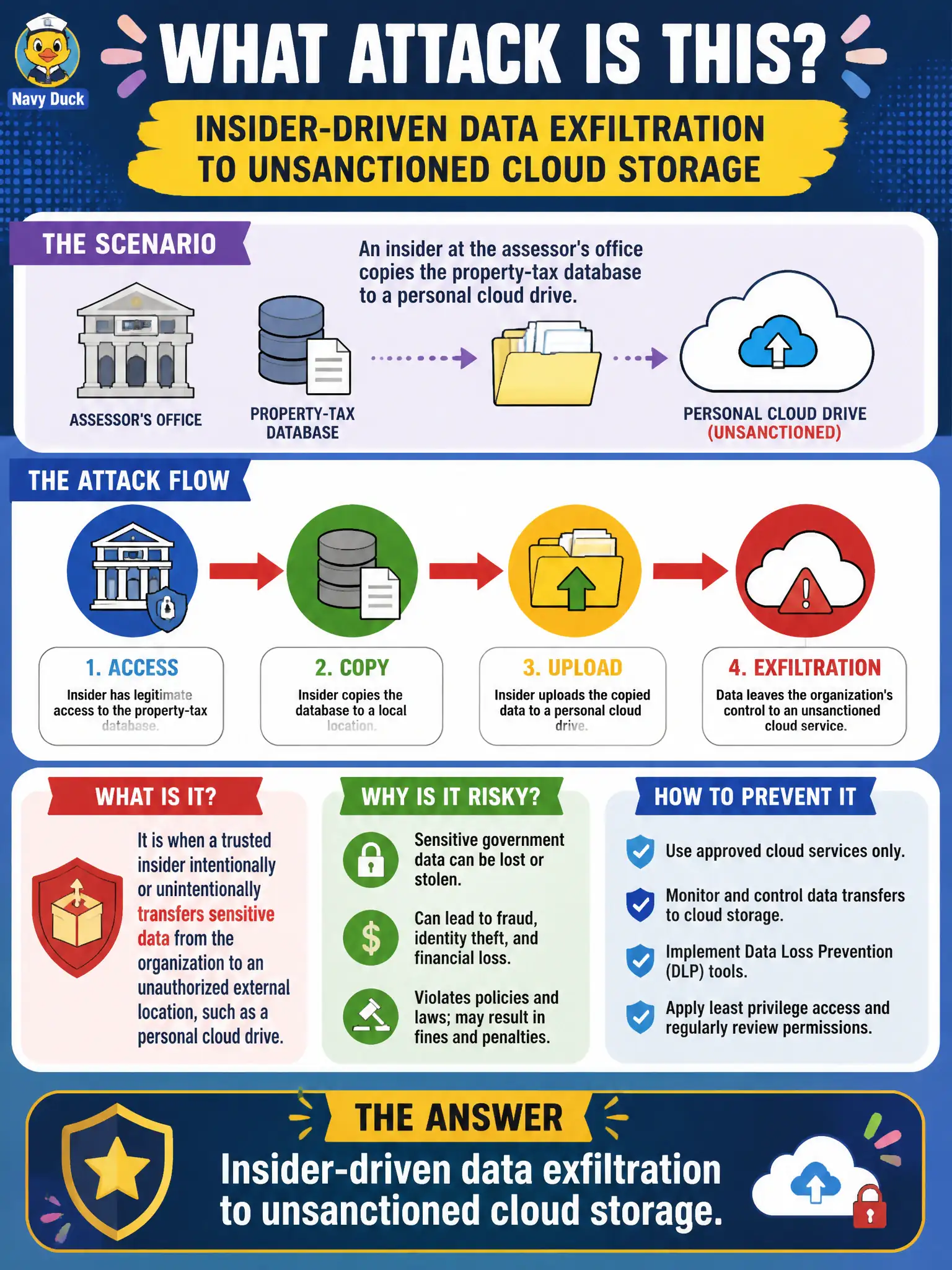 To Create an exciting colorful infographic that explains the concepts in the question: Question: An insider at the assessor's office copies the property-tax database to a personal cloud drive. What attack type is this? Correct Answer: Insider-driven data exfiltration to unsanctioned cloud storage. Put EVERY visible label in double quotes. No people. No A/B/C/D letters. In one of the four corners put a little "Navy Duck".
