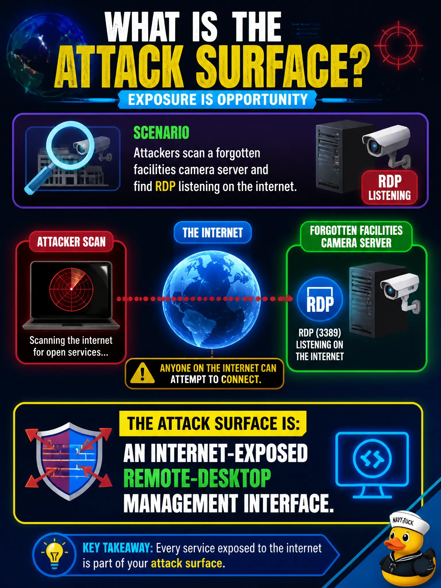 To Create an exciting colorful infographic that explains the concepts in the question: Question: Attackers scan a forgotten facilities camera server and find RDP listening on the internet. What is the attack surface? Correct Answer: An internet-exposed remote-desktop management interface. Put EVERY visible label in double quotes. No people. No A/B/C/D letters. In one of the four corners put a little "Navy Duck".