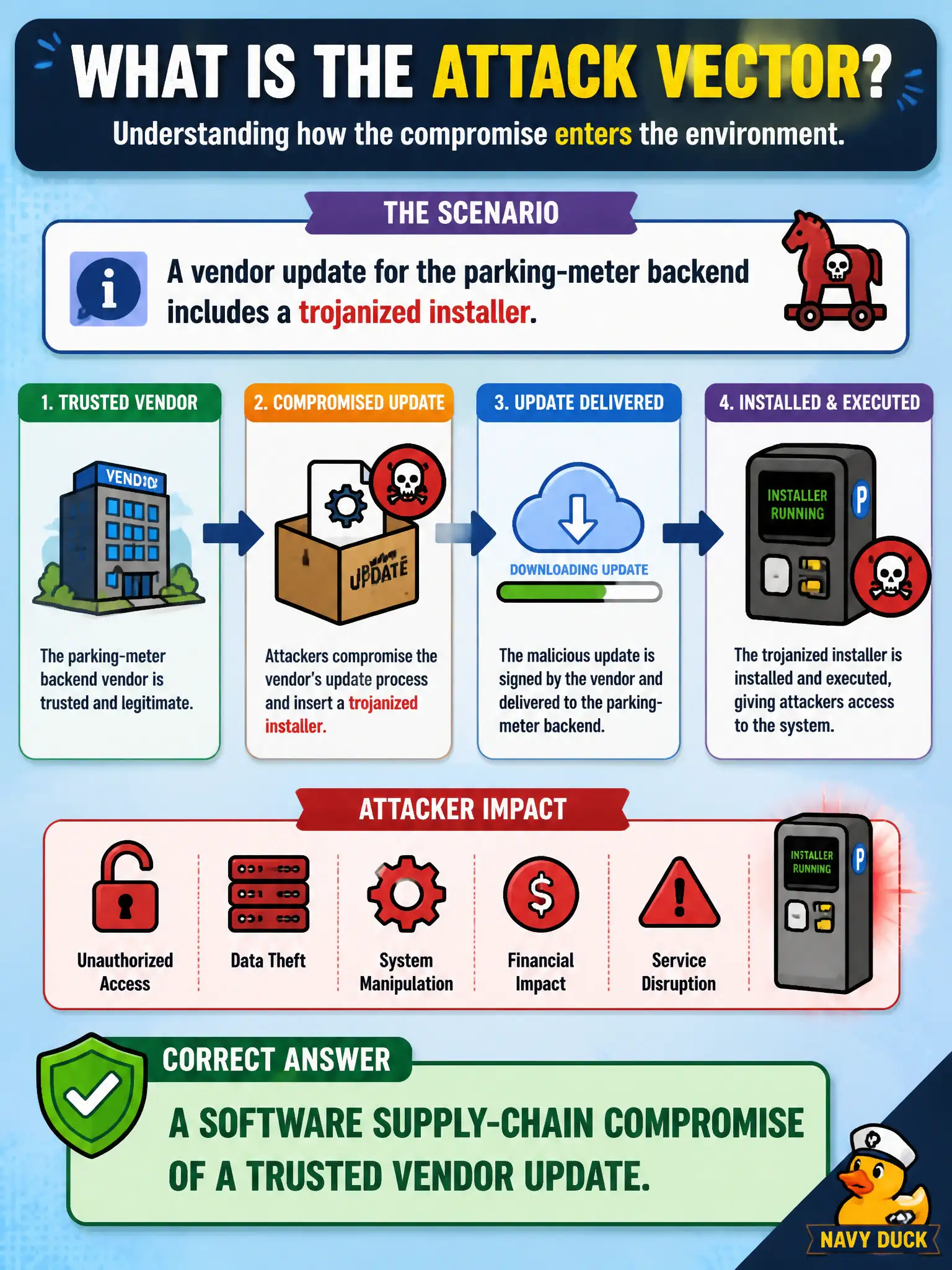 To Create an exciting colorful infographic that explains the concepts in the question: Question: A vendor update for the parking-meter backend includes a trojanized installer. What is the attack vector? Correct Answer: A software supply-chain compromise of a trusted vendor update. Put EVERY visible label in double quotes. No people. No A/B/C/D letters. In one of the four corners put a little "Navy Duck".