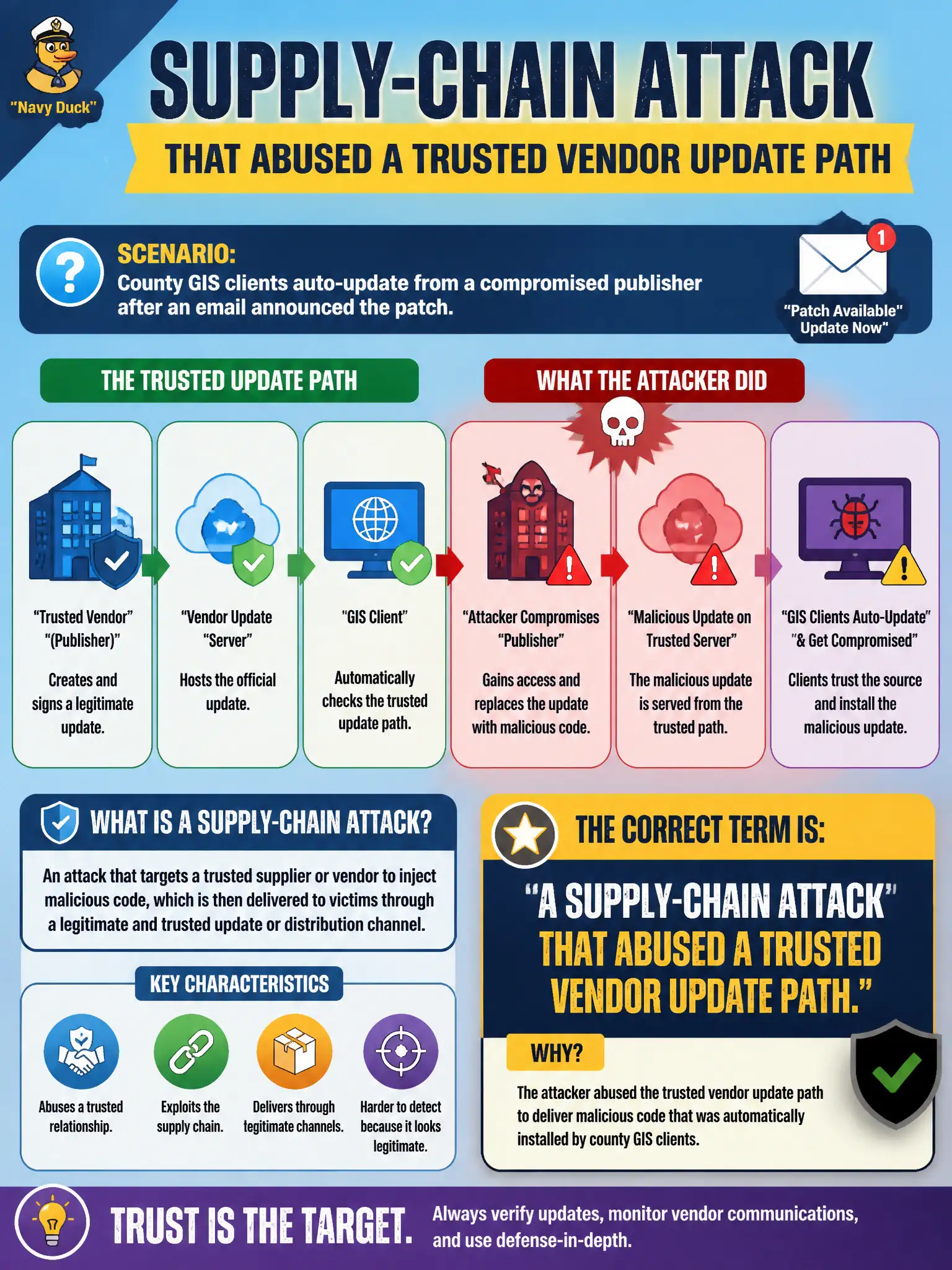 To Create an exciting colorful infographic that explains the concepts in the question: Question: County GIS clients auto-update from a compromised publisher after an email announced the patch. Which named term fits the compromise of that trusted update path? Correct Answer: A supply-chain attack that abused a trusted vendor update path. Put EVERY visible label in double quotes. No people. No A/B/C/D letters. In one of the four corners put a little "Navy Duck".