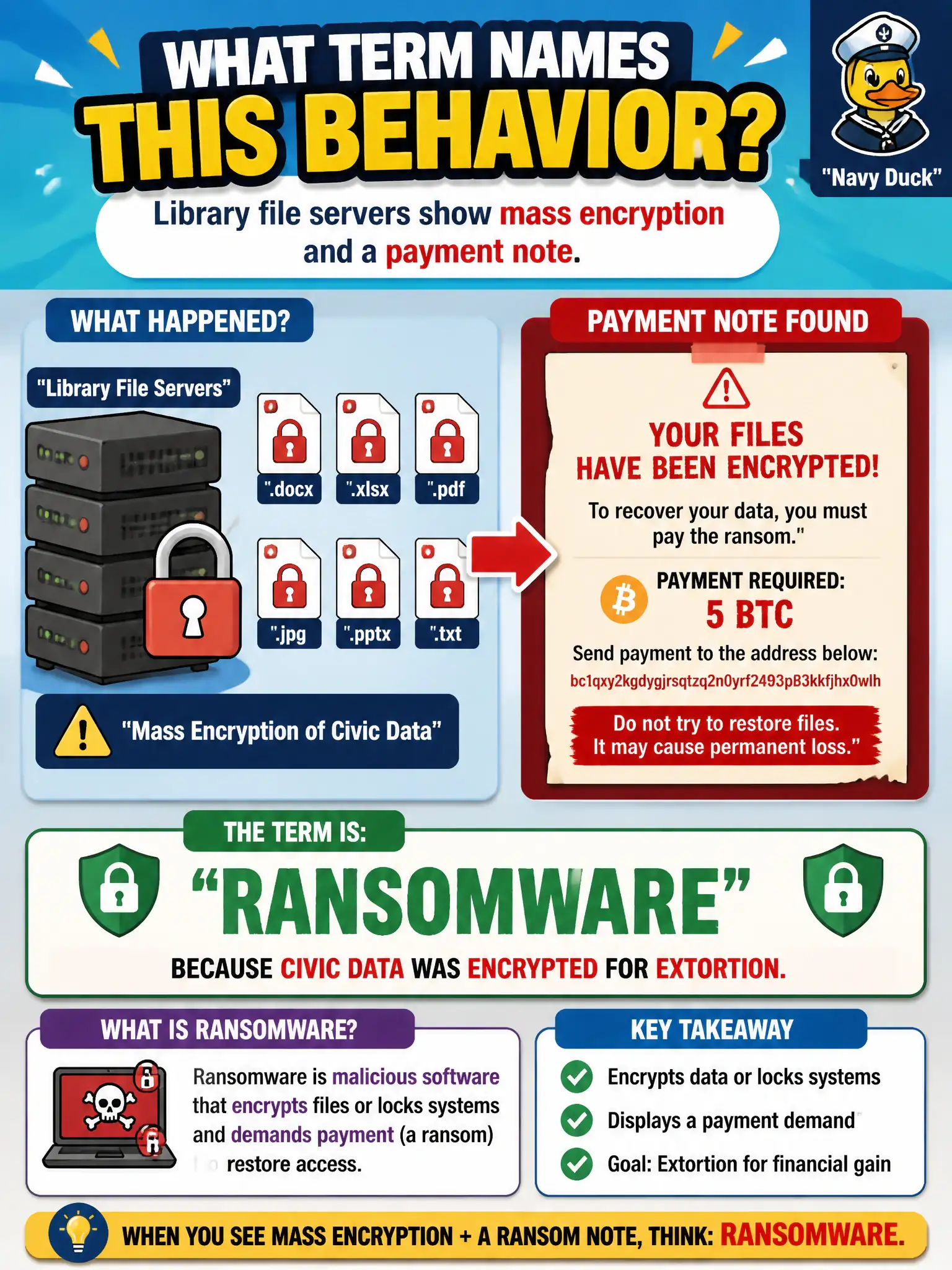 To Create an exciting colorful infographic that explains the concepts in the question: Question: Library file servers show mass encryption and a payment note. Which term names this behavior? Correct Answer: Ransomware, because civic data was encrypted for extortion. Put EVERY visible label in double quotes. No people. No A/B/C/D letters. In one of the four corners put a little "Navy Duck".