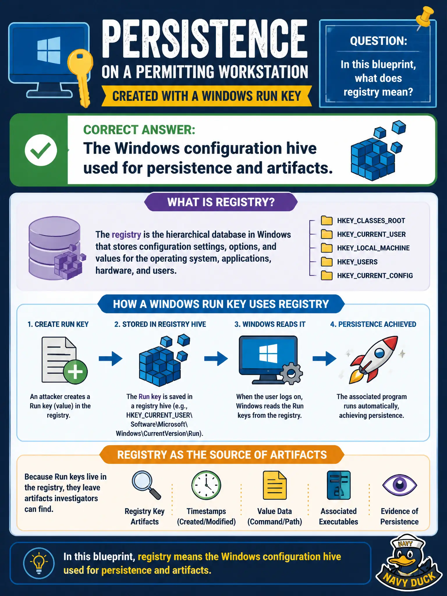 To Create an exciting colorful infographic that explains the concepts in the question: Question: Persistence on a permitting workstation is created with a Windows Run key. In this blueprint, what does registry mean? Correct Answer: The Windows configuration hive used for persistence and artifacts. Put EVERY visible label in double quotes. No people. No A/B/C/D letters. In one of the four corners put a little "Navy Duck".