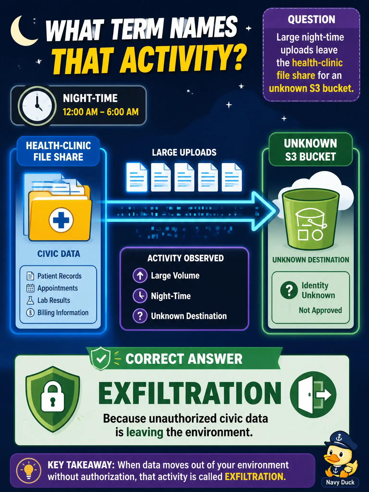 To Create an exciting colorful infographic that explains the concepts in the question: Question: Large night-time uploads leave the health-clinic file share for an unknown S3 bucket. Which term names that activity? Correct Answer: Exfiltration, because unauthorized civic data is leaving the environment. Put EVERY visible label in double quotes. No people. No A/B/C/D letters. In one of the four corners put a little "Navy Duck".