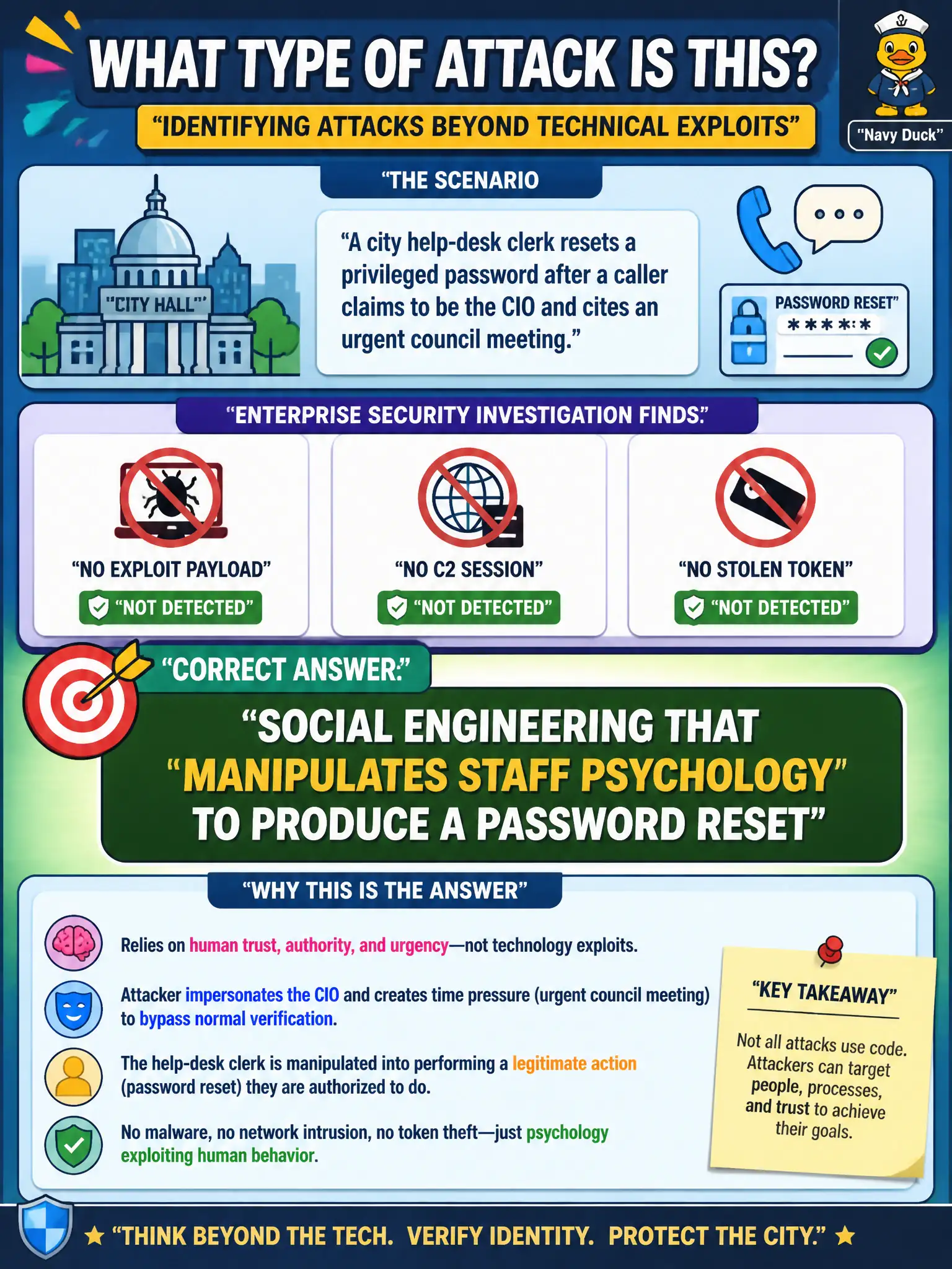 To Create an exciting colorful infographic that explains the concepts in the question: Question: A city help-desk clerk resets a privileged password after a caller claims to be the CIO and cites an urgent council meeting. Enterprise Security shows no exploit payload, no C2 session, and no stolen token. Which term correctly classifies this attack? Correct Answer: Social engineering that manipulates staff psychology to produce a password reset Put EVERY visible label in double quotes. No people. No A/B/C/D letters. In one of the four corners put a little "Navy Duck".