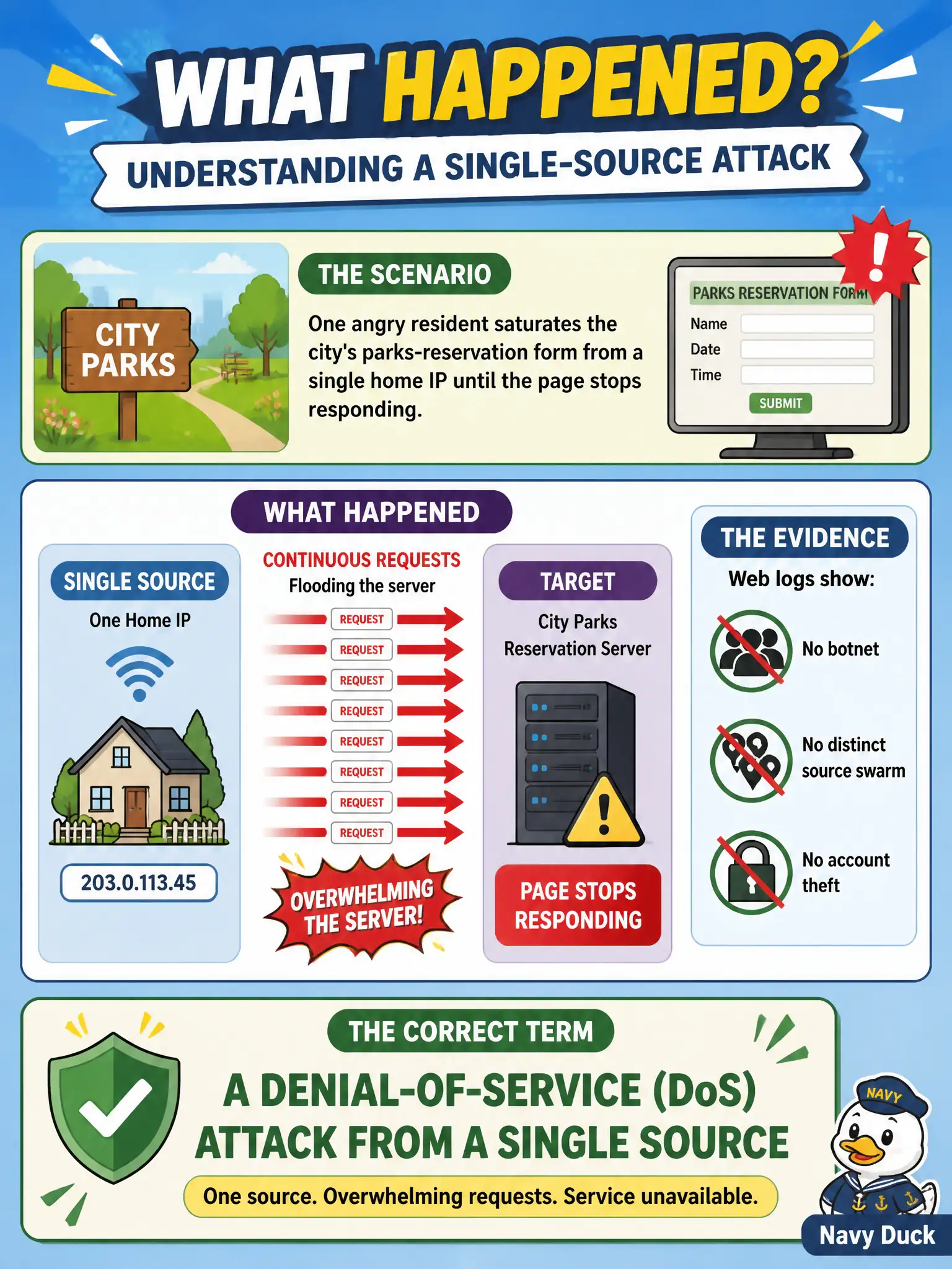 To Create an exciting colorful infographic that explains the concepts in the question: Question: One angry resident saturates the city's parks-reservation form from a single home IP until the page stops responding. Web logs show no botnet, no distinct source swarm, and no account theft. Which term correctly describes this event? Correct Answer: A denial-of-service (DoS) attack from a single source Put EVERY visible label in double quotes. No people. No A/B/C/D letters. In one of the four corners put a little "Navy Duck".