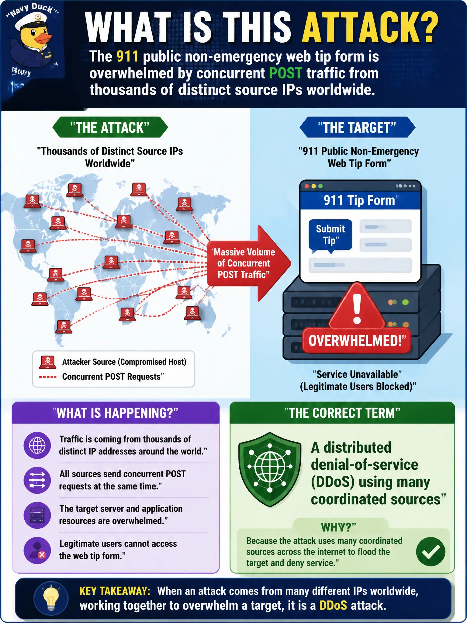 To Create an exciting colorful infographic that explains the concepts in the question: Question: The 911 public non-emergency web tip form is overwhelmed by concurrent POST traffic from thousands of distinct source IPs worldwide. Which term correctly describes this attack? Correct Answer: A distributed denial-of-service (DDoS) using many coordinated sources Put EVERY visible label in double quotes. No people. No A/B/C/D letters. In one of the four corners put a little "Navy Duck".