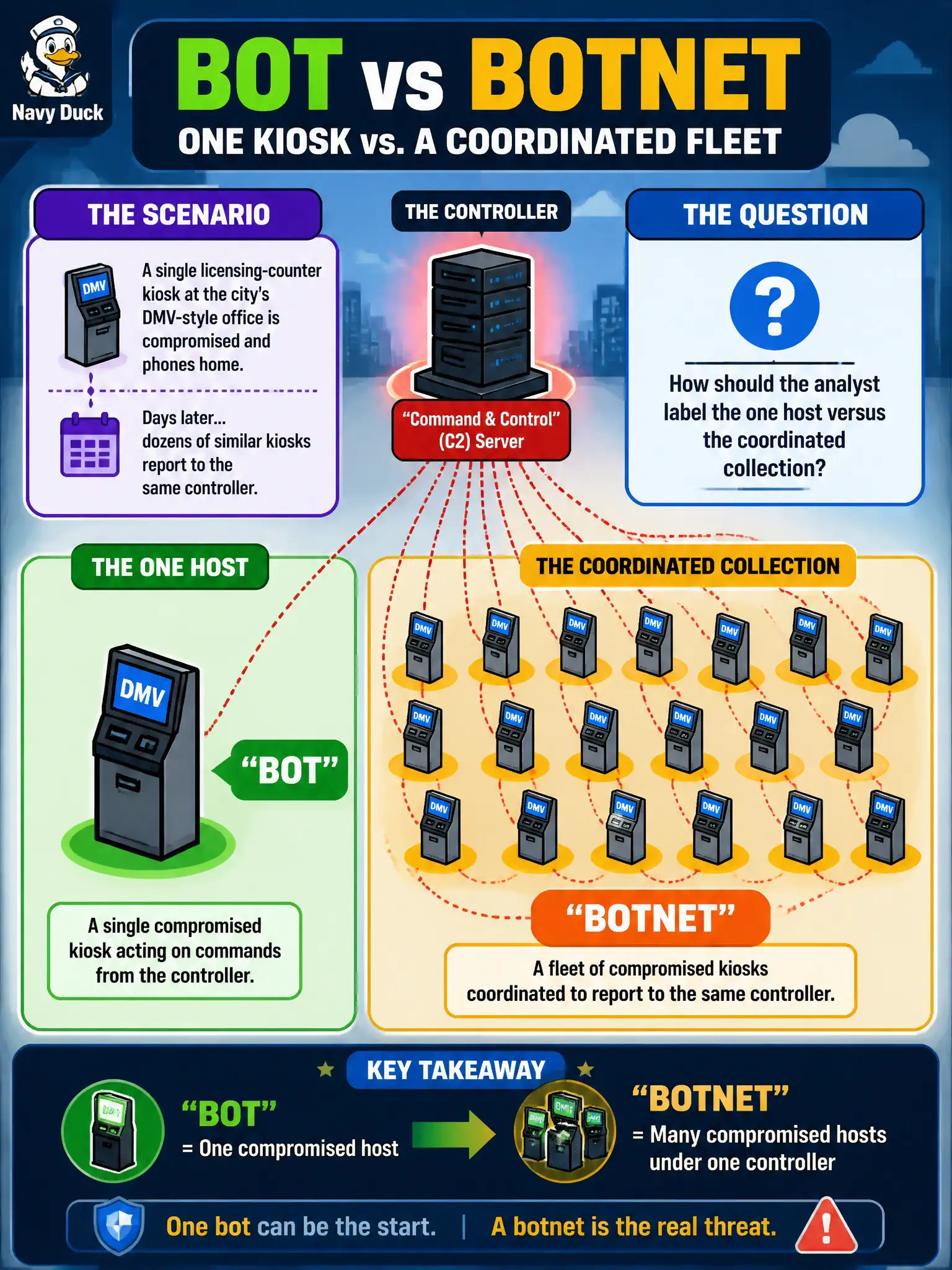 To Create an exciting colorful infographic that explains the concepts in the question: Question: A single licensing-counter kiosk at the city's DMV-style office is compromised and phones home. Days later, dozens of similar kiosks report to the same controller. How should the analyst label the one host versus the coordinated collection? Correct Answer: The one kiosk is a bot, and the fleet reporting to one controller is a botnet Put EVERY visible label in double quotes. No people. No A/B/C/D letters. In one of the four corners put a little "Navy Duck".