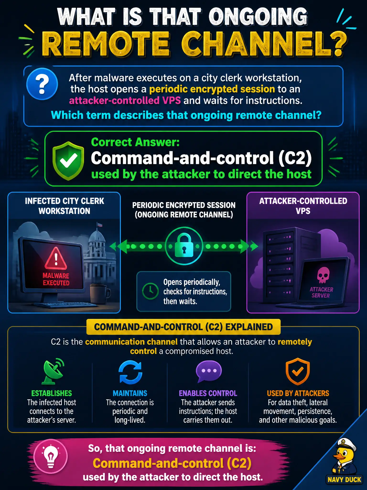 To Create an exciting colorful infographic that explains the concepts in the question: Question: After malware executes on a city clerk workstation, the host opens a periodic encrypted session to an attacker-controlled VPS and waits for instructions. Which term describes that ongoing remote channel? Correct Answer: Command-and-control (C2) used by the attacker to direct the host Put EVERY visible label in double quotes. No people. No A/B/C/D letters. In one of the four corners put a little "Navy Duck".