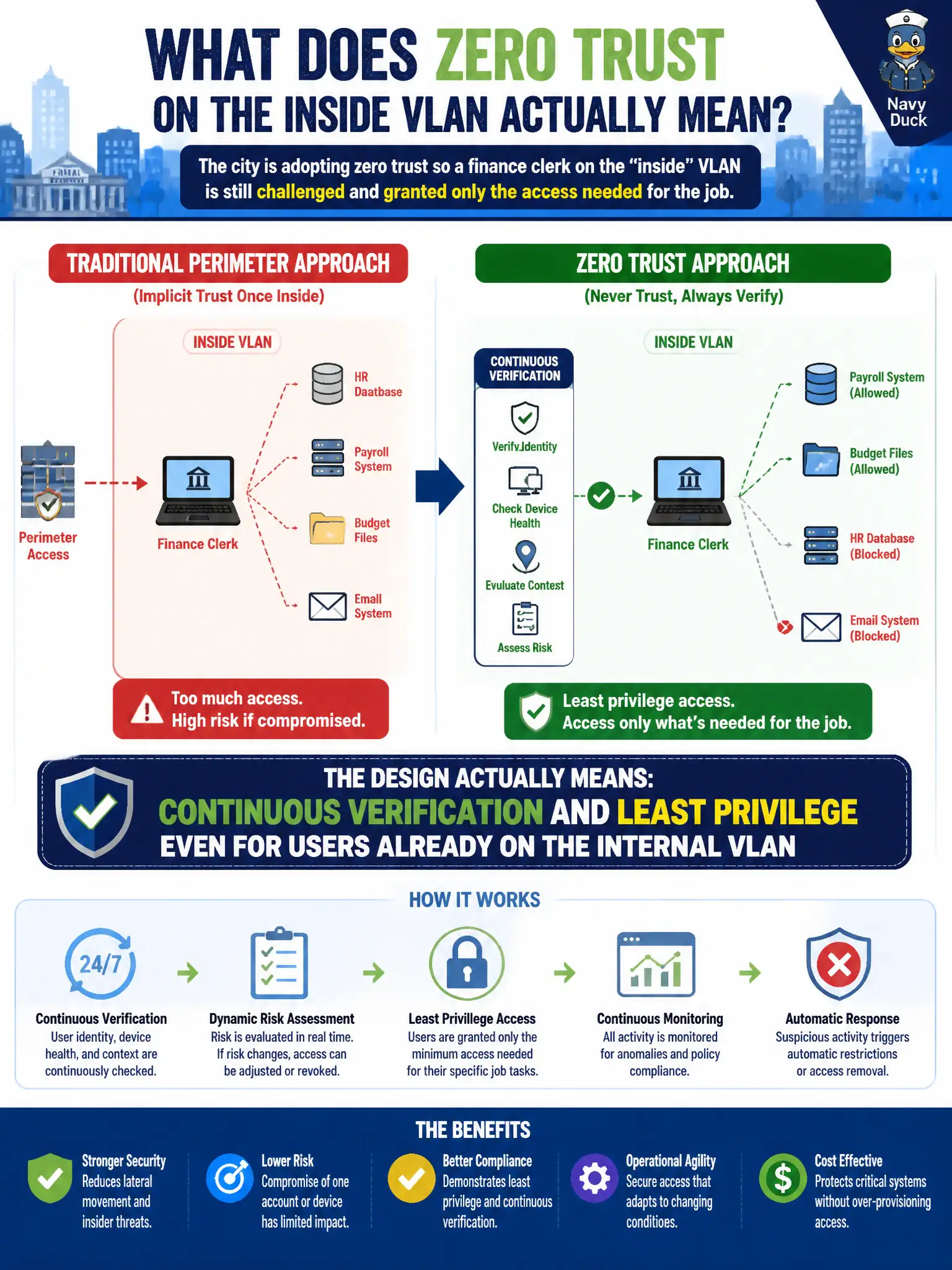 To Create an exciting colorful infographic that explains the concepts in the question: Question: The city is adopting zero trust so a finance clerk on the "inside" VLAN is still challenged and granted only the access needed for the job. What does that design actually mean? Correct Answer: Continuous verification and least privilege even for users already on the internal VLAN Put EVERY visible label in double quotes. No people. No A/B/C/D letters. In one of the four corners put a little "Navy Duck".