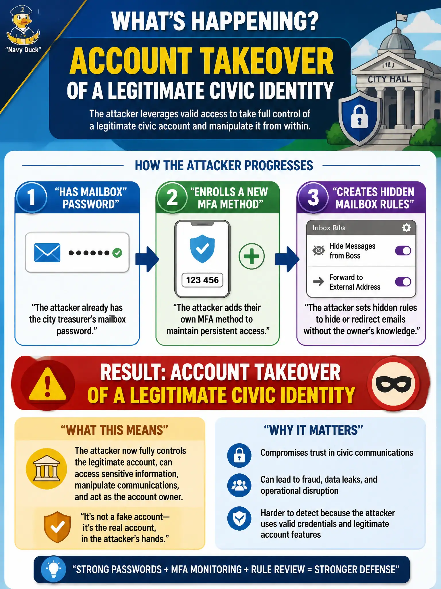 To Create an exciting colorful infographic that explains the concepts in the question: Question: An attacker already has the city treasurer's mailbox password and now enrolls a new MFA method and creates hidden mailbox rules. Which term best describes this stage? Correct Answer: Account takeover of a legitimate civic identity Put EVERY visible label in double quotes. No people. No A/B/C/D letters. In one of the four corners put a little "Navy Duck".