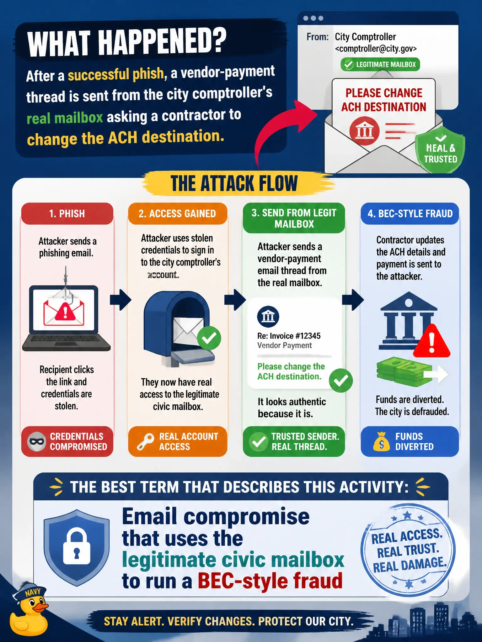 To Create an exciting colorful infographic that explains the concepts in the question: Question: After a successful phish, a vendor-payment thread is sent from the city comptroller's real mailbox asking a contractor to change the ACH destination. Which term best describes this activity? Correct Answer: Email compromise that uses the legitimate civic mailbox to run a BEC-style fraud Put EVERY visible label in double quotes. No people. No A/B/C/D letters. In one of the four corners put a little "Navy Duck".
