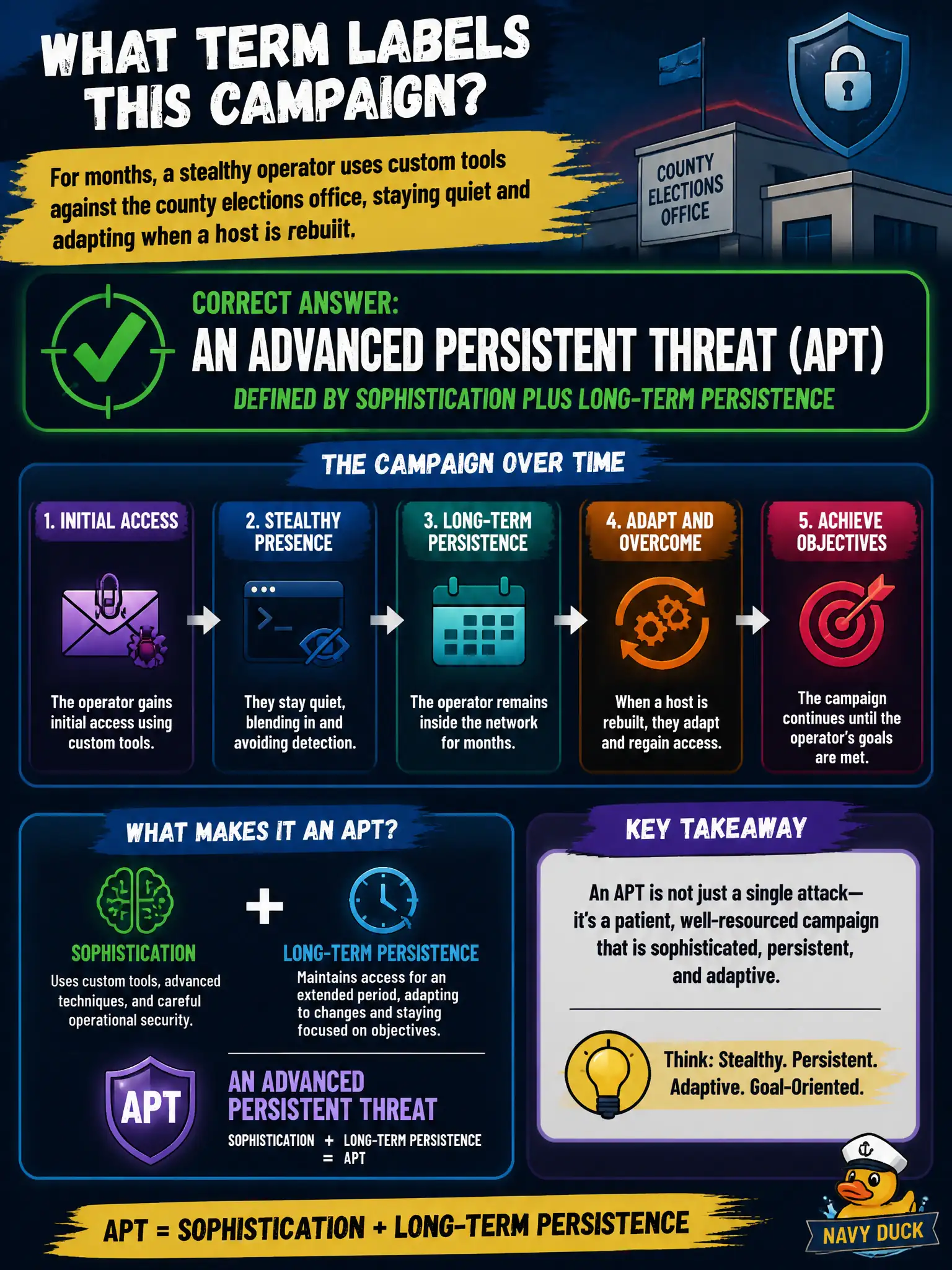 To Create an exciting colorful infographic that explains the concepts in the question: Question: For months, a stealthy operator uses custom tools against the county elections office, staying quiet and adapting when a host is rebuilt. Which term correctly labels this campaign? Correct Answer: An advanced persistent threat (APT), defined by sophistication plus long-term persistence Put EVERY visible label in double quotes. No people. No A/B/C/D letters. In one of the four corners put a little "Navy Duck".