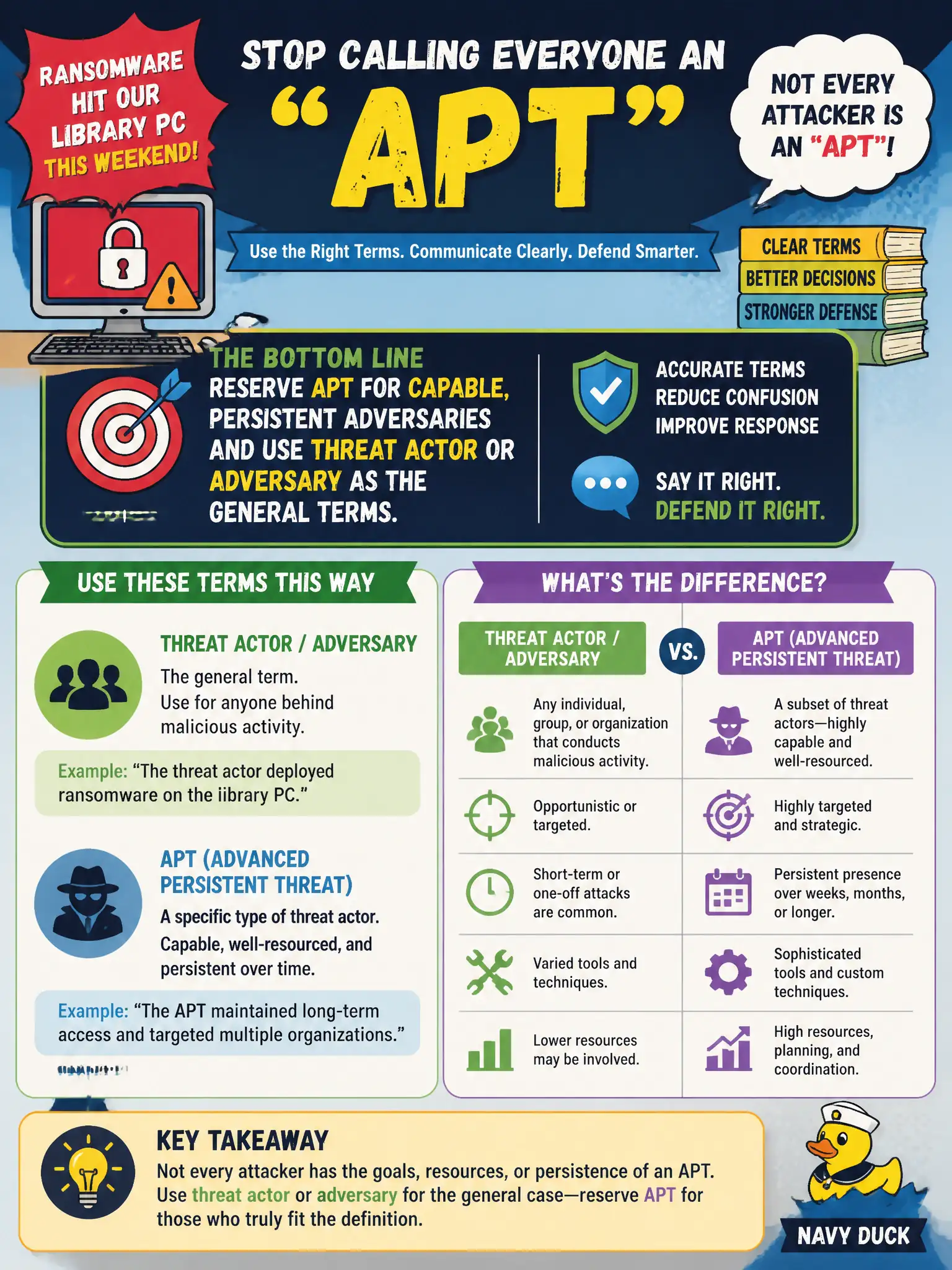 To Create an exciting colorful infographic that explains the concepts in the question: Question: After a noisy weekend ransomware hit on a library public PC, staff start calling every attacker an "APT." How should the civic SOC correct that mix-up? Correct Answer: Reserve APT for capable, persistent adversaries and use threat actor or adversary as the general terms Put EVERY visible label in double quotes. No people. No A/B/C/D letters. In one of the four corners put a little "Navy Duck".