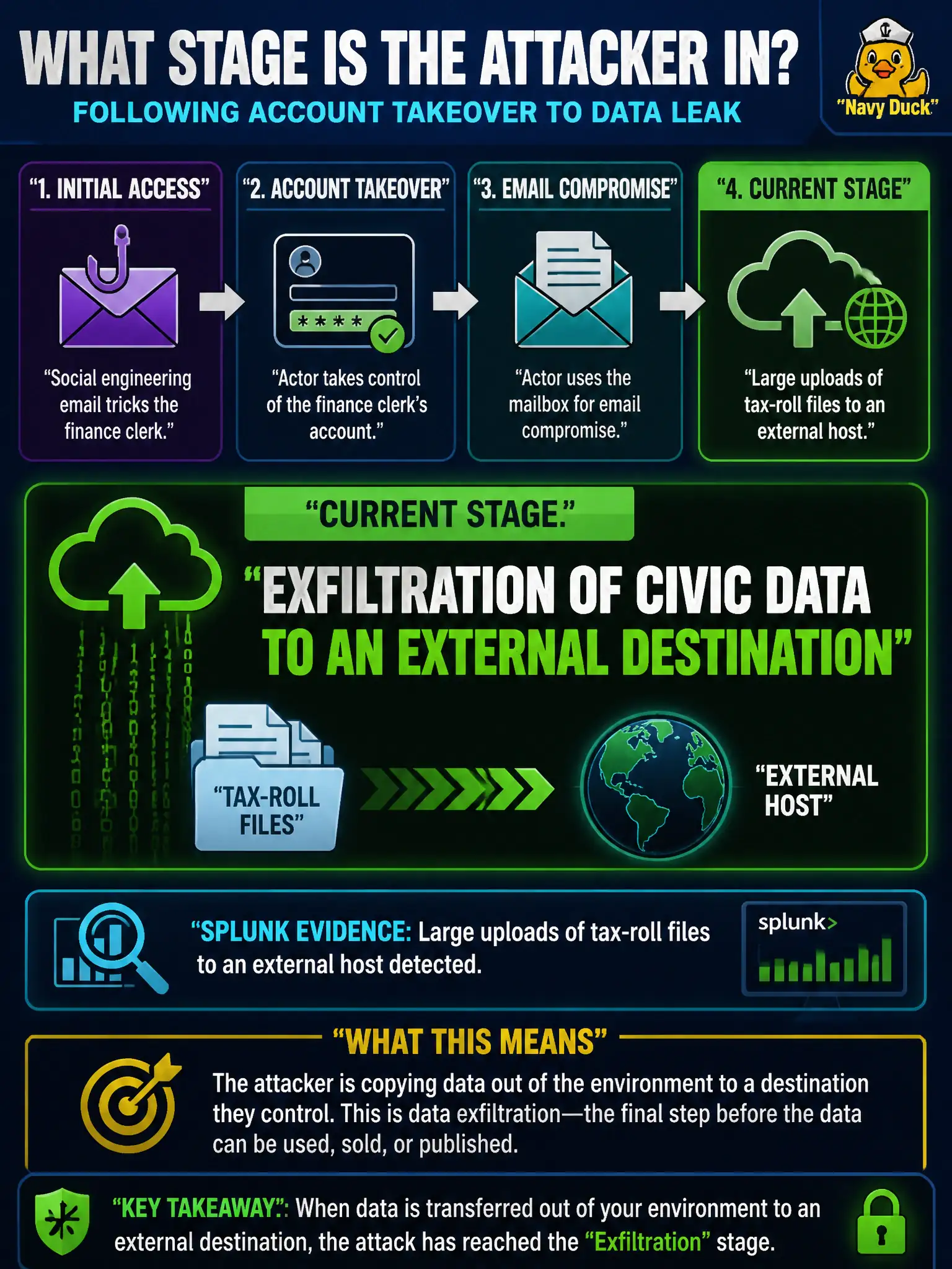 To Create an exciting colorful infographic that explains the concepts in the question: Question: After social engineering produced account takeover of a finance clerk, the actor used the mailbox for email compromise. Splunk now shows large uploads of tax-roll files to an external host. Which blueprint term names the current stage? Correct Answer: Exfiltration of civic data to an external destination Put EVERY visible label in double quotes. No people. No A/B/C/D letters. In one of the four corners put a little "Navy Duck".